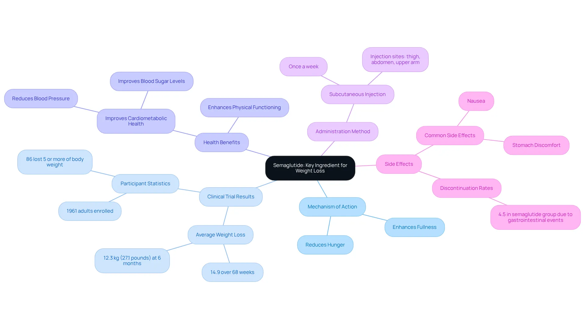 This mindmap starts with semaglutide at the center, highlighting how it influences appetite and weight loss while branching out into its benefits, usage instructions, and possible side effects. Follow the branches to explore each area in detail.