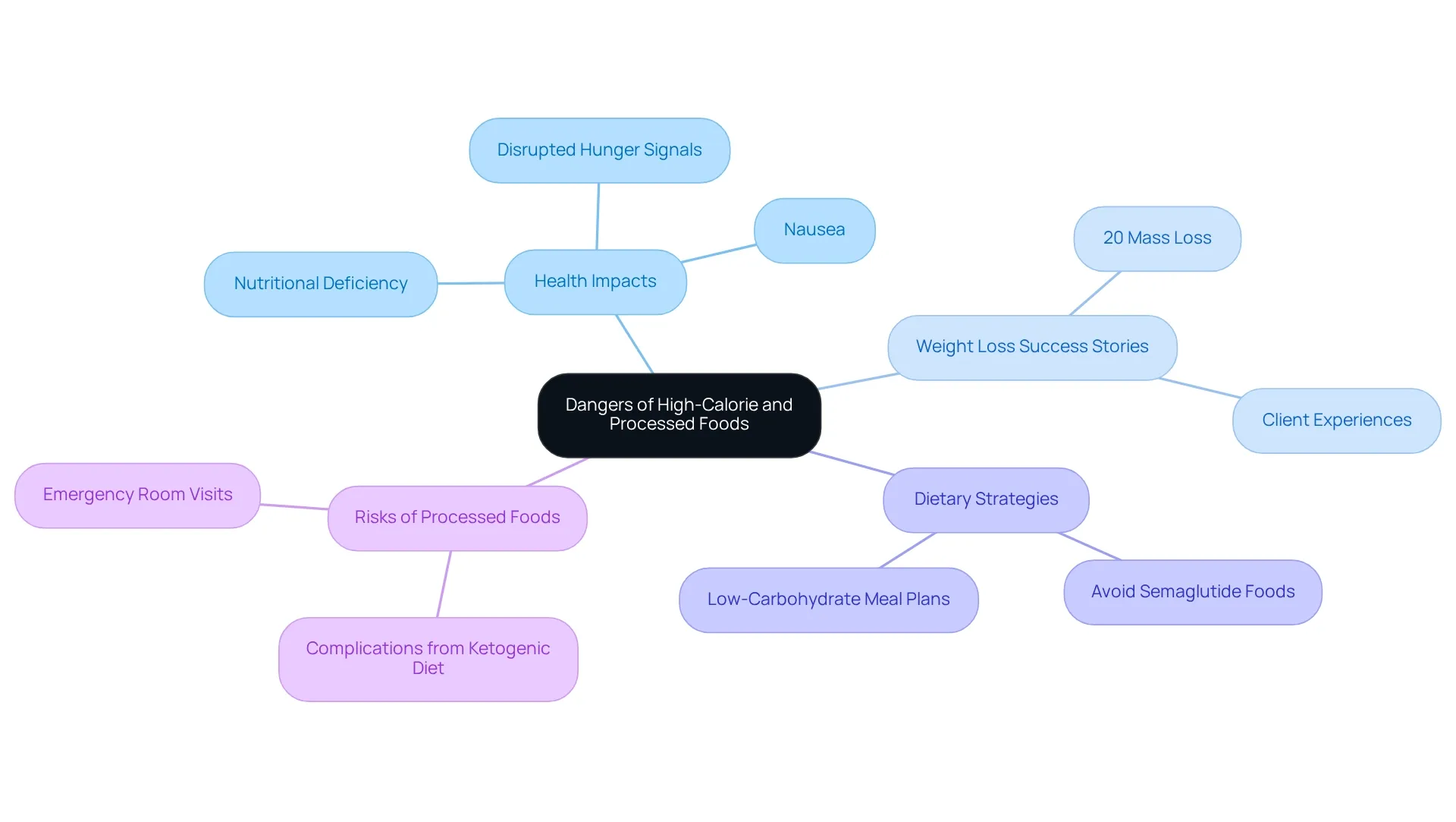 Each branch represents a key topic related to high-calorie foods and their effects on health and weight management, with colors differentiating main categories.