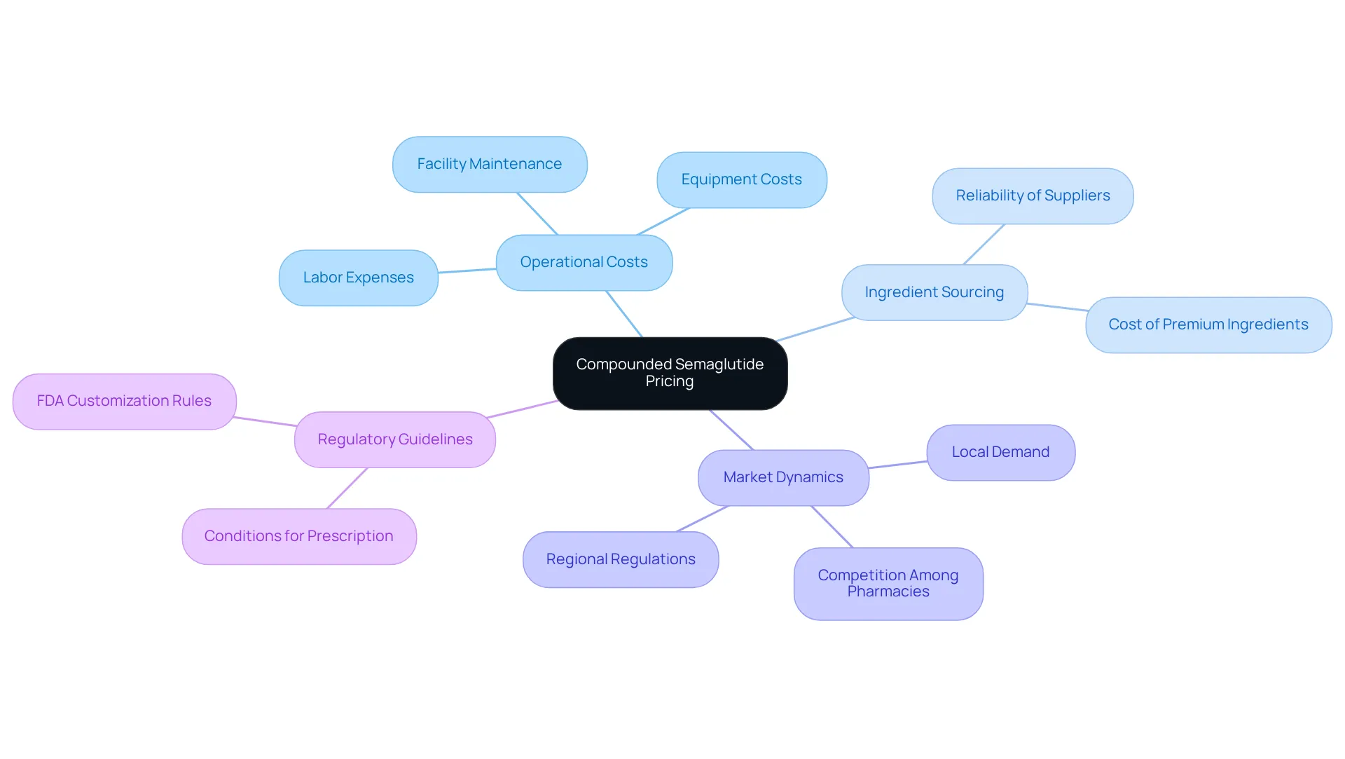 The central node represents the pricing of compounded semaglutide, with branches illustrating key factors that affect this price. Each branch's sub-points provide further details on how these factors play a role in determining costs.