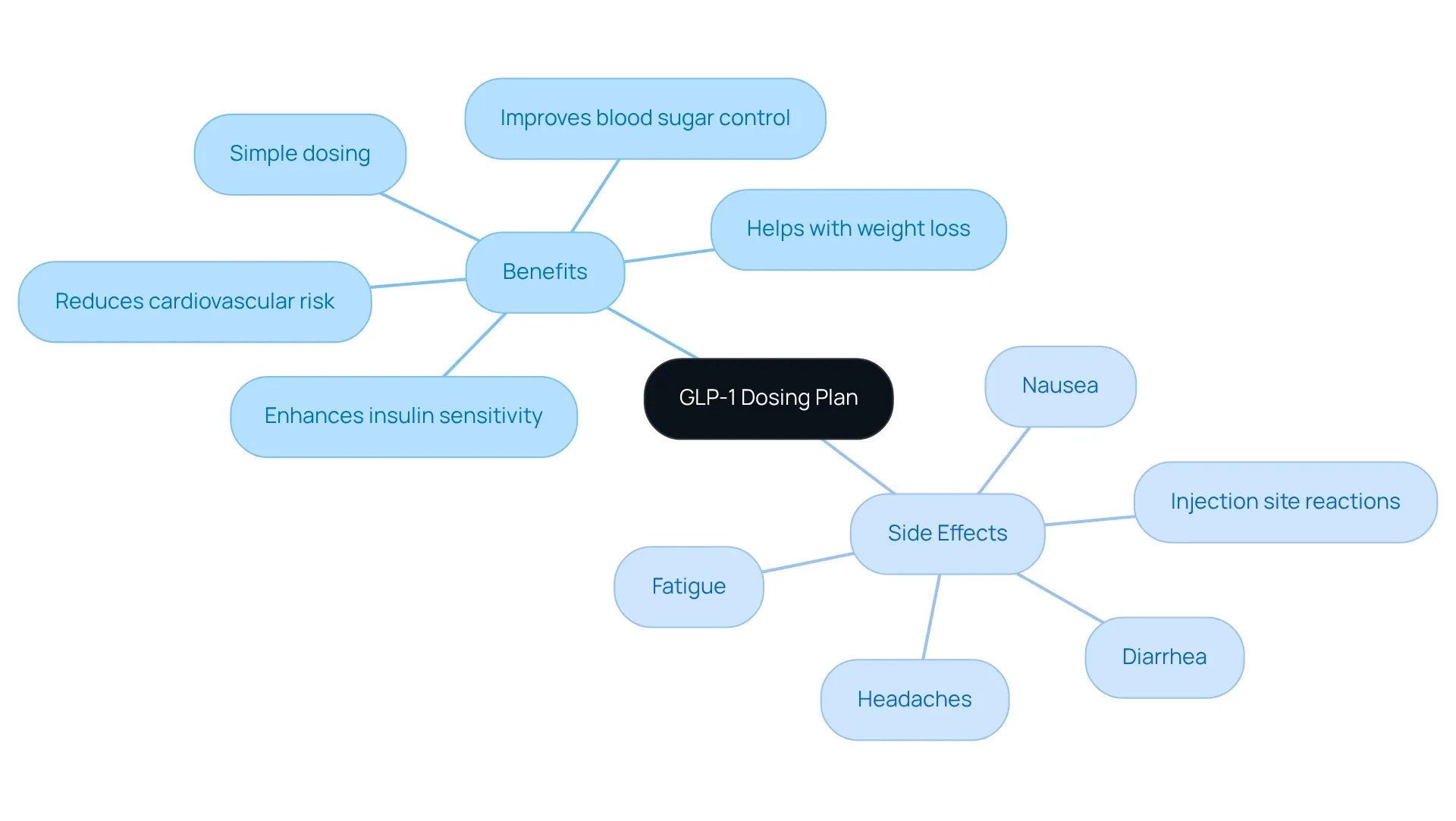 This mindmap starts with the central concept of the GLP-1 dosing plan. From there, you can see how the benefits and side effects of Mounjaro branch out. Each benefit and side effect is listed, helping you understand what to expect and how education plays a role in treatment adherence.