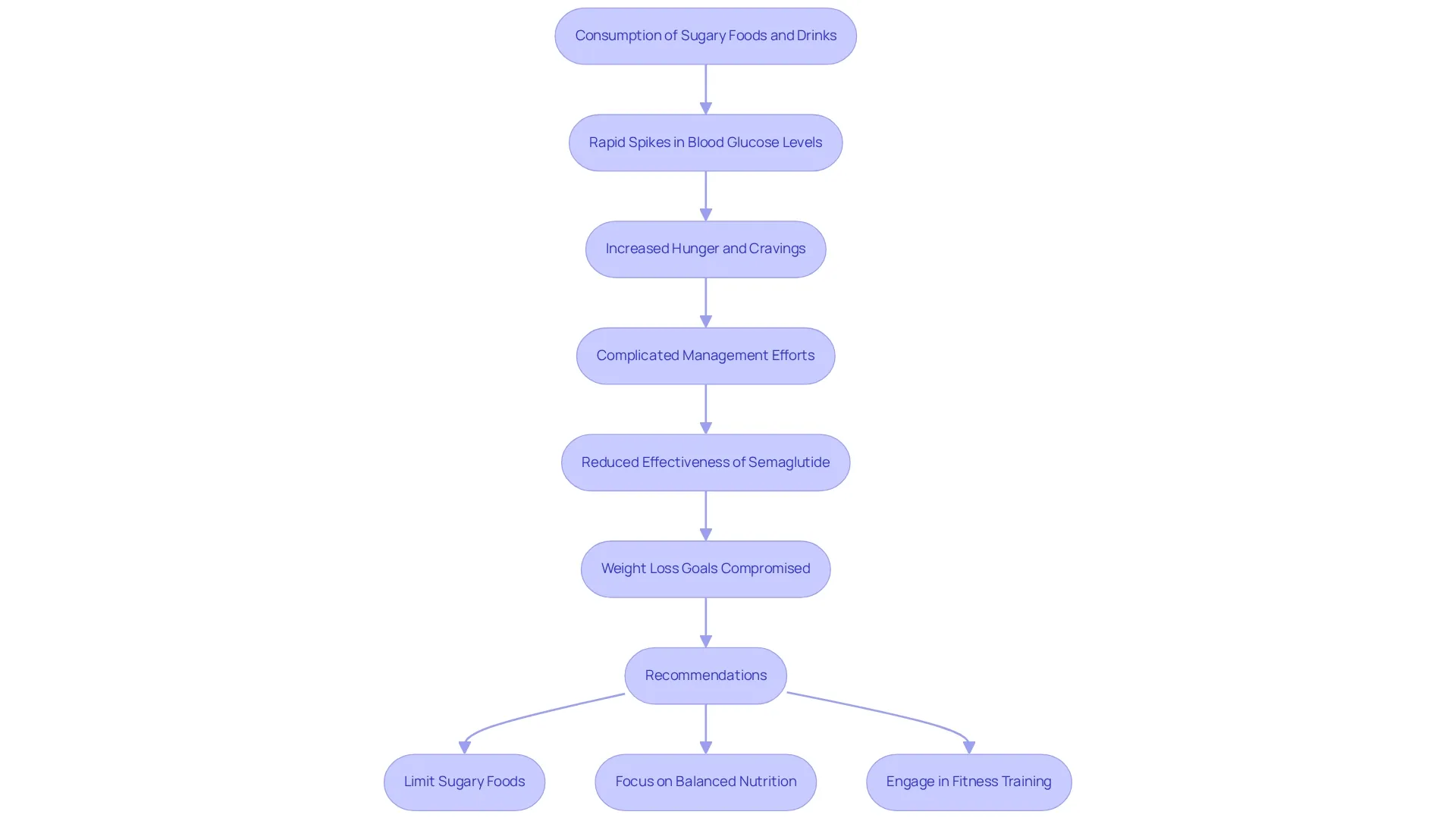 The flowchart illustrates the sequential effects of sugary food consumption on blood sugar levels and weight loss, with recommendations on dietary choices to improve health outcomes.