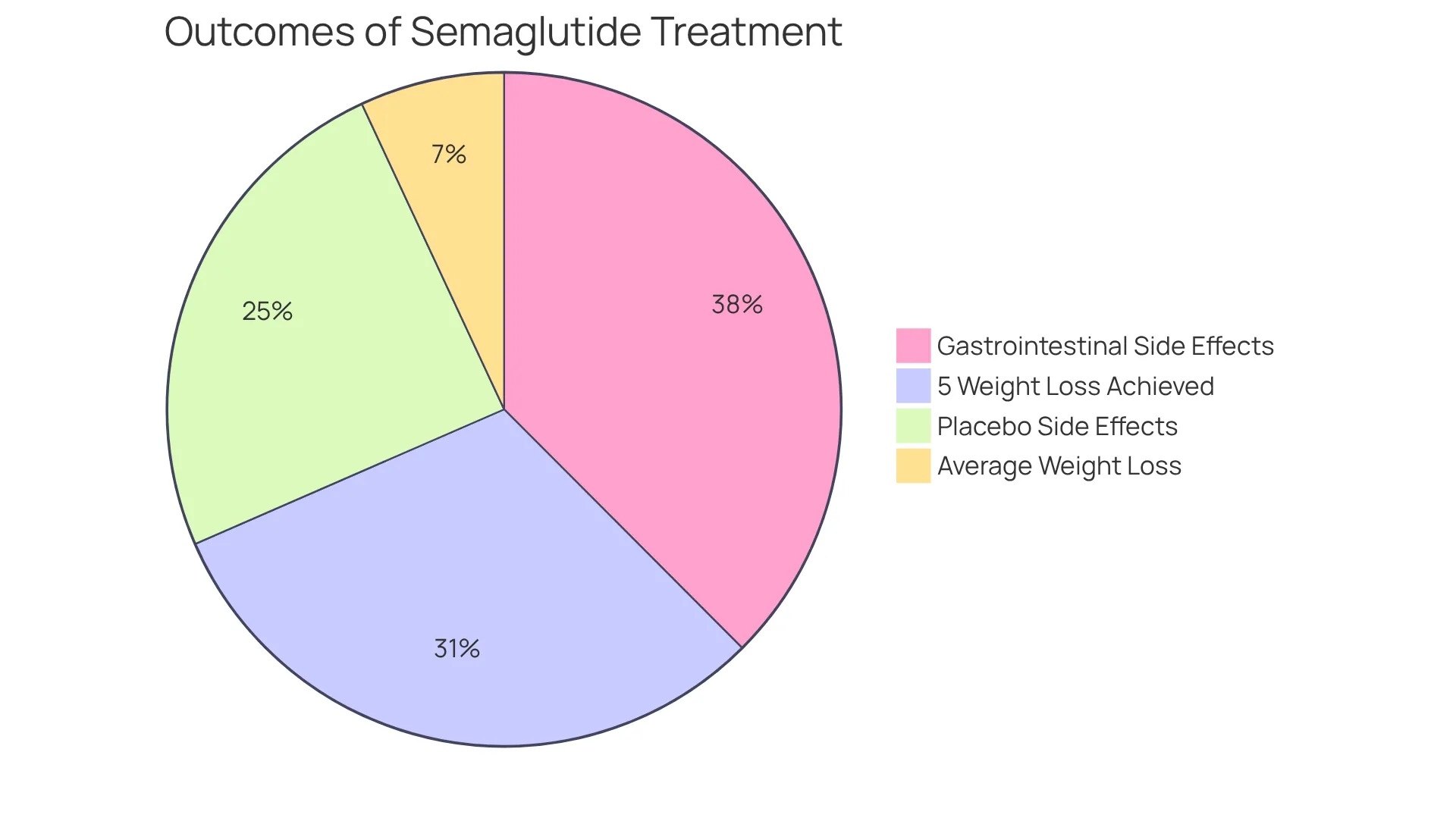 Each slice of the pie represents a key outcome of using Semaglutide. The larger the slice, the more significant the result — for instance, the biggest slice shows the percentage of people who experienced gastrointestinal side effects. Each slice of the pie represents a key outcome of using Semaglutide. The larger the slice, the more significant the result — for instance, the biggest slice shows the percentage of people who experienced gastrointestinal side effects.