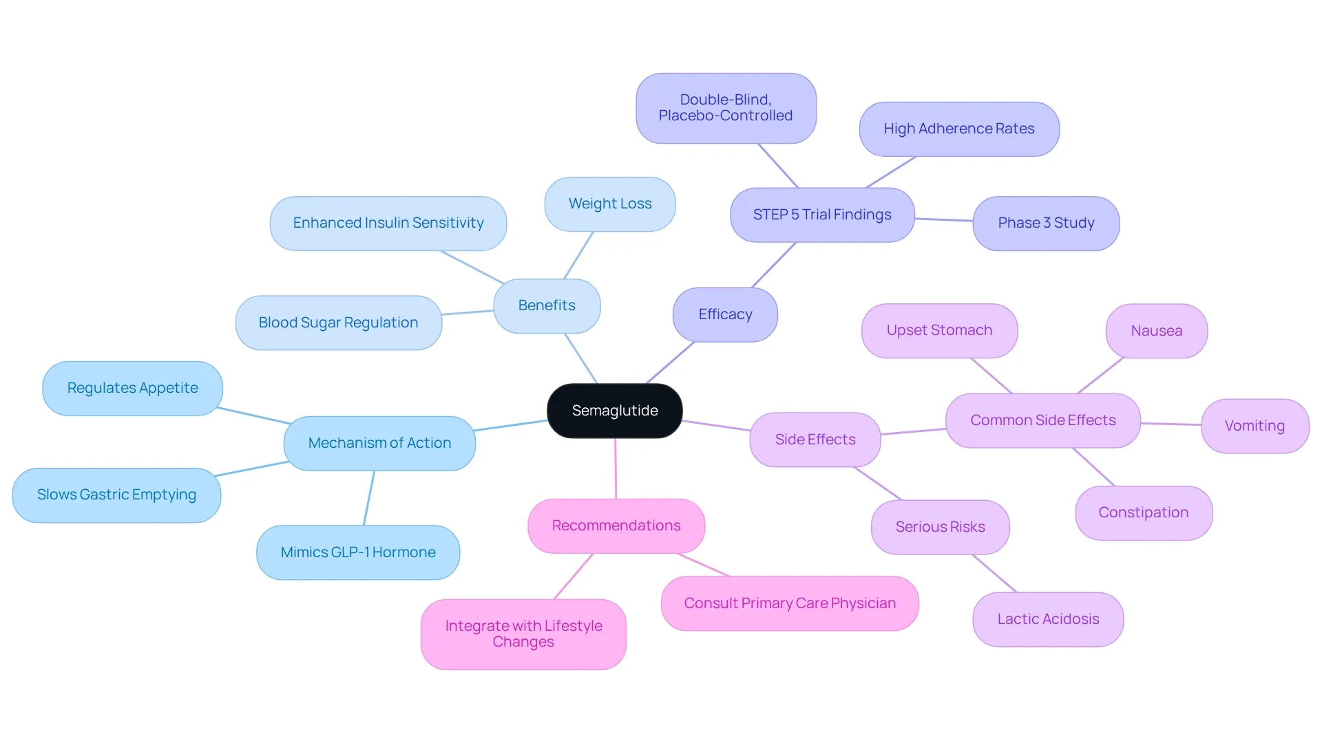The center represents semaglutide, and the branches illustrate its various aspects, such as how it works, the benefits it offers, research findings, potential side effects, and advice for safe use. Each color-coded section helps differentiate the topics for a clearer understanding.