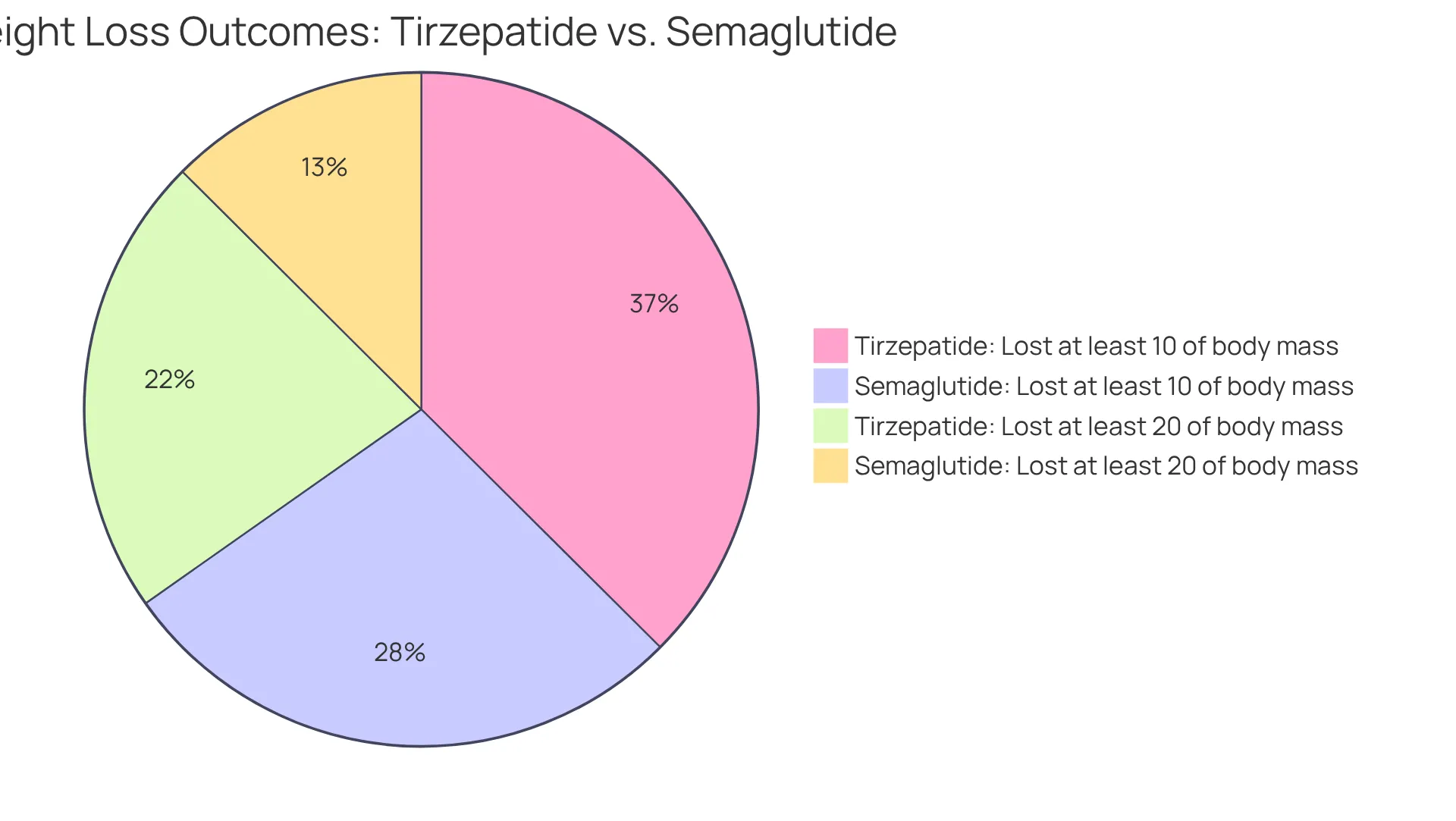 Each segment of the pie represents the percentage of users achieving significant weight loss with either medication. A larger slice indicates better performance in helping users reach their weight loss goals.