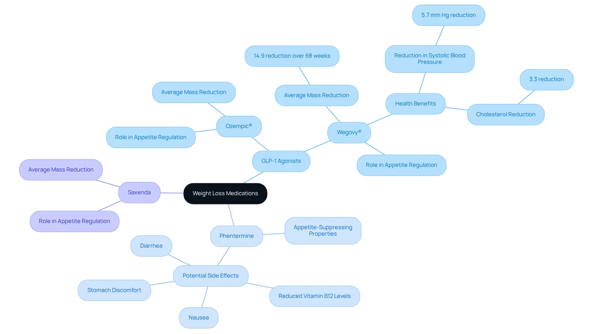 The central node represents the main topic, while each branch highlights a different category of medication. Sub-branches provide additional details about how each medication works and its effects, helping you understand your options for weight loss.