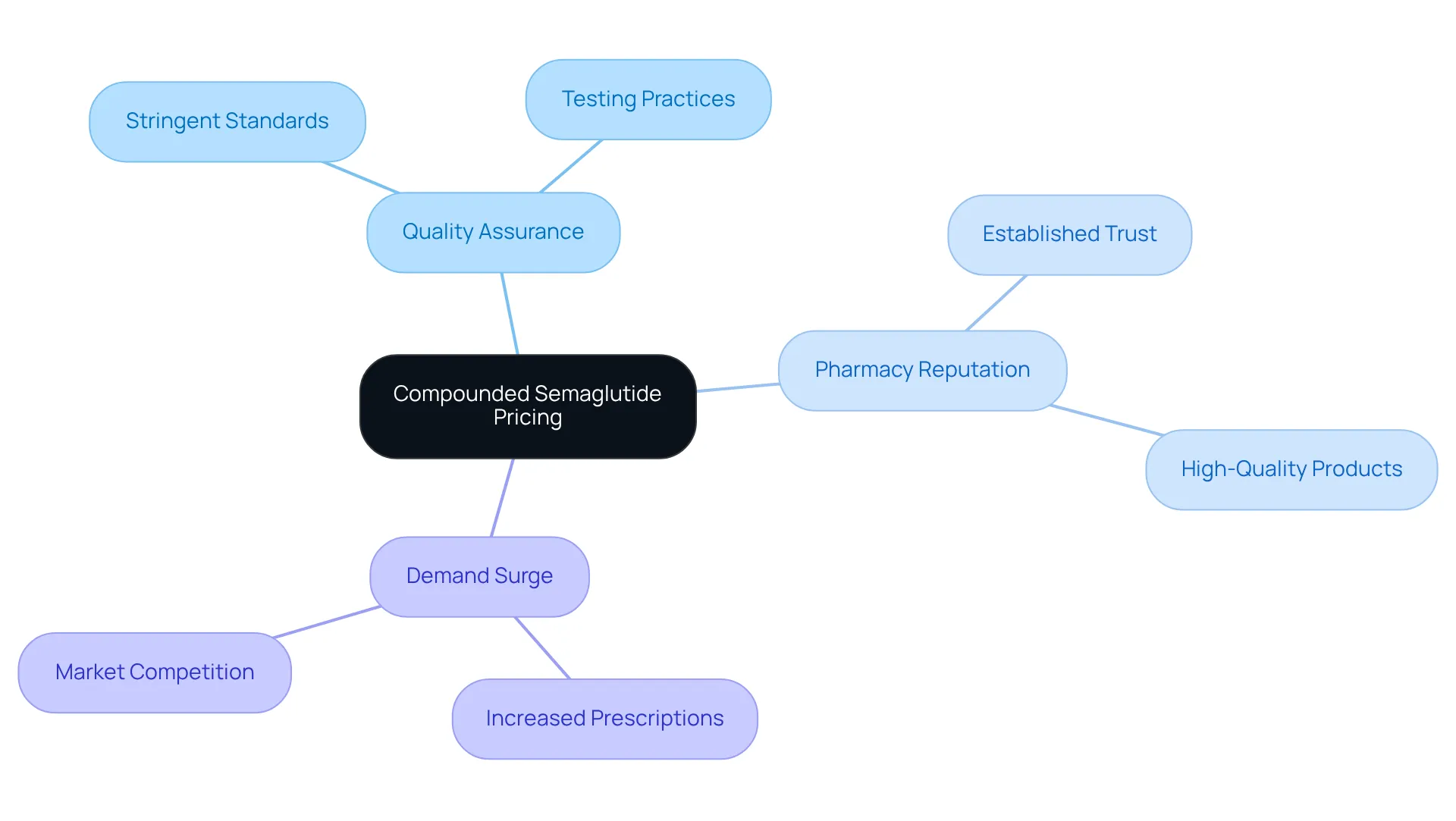 This mindmap shows how different factors relate to the pricing of compounded semaglutide. Each branch represents a key influence, and the sub-branches provide more detail on how they contribute to the overall cost and quality. This mindmap shows how different factors relate to the pricing of compounded semaglutide. Each branch represents a key influence, and the sub-branches provide more detail on how they contribute to the overall cost and quality.