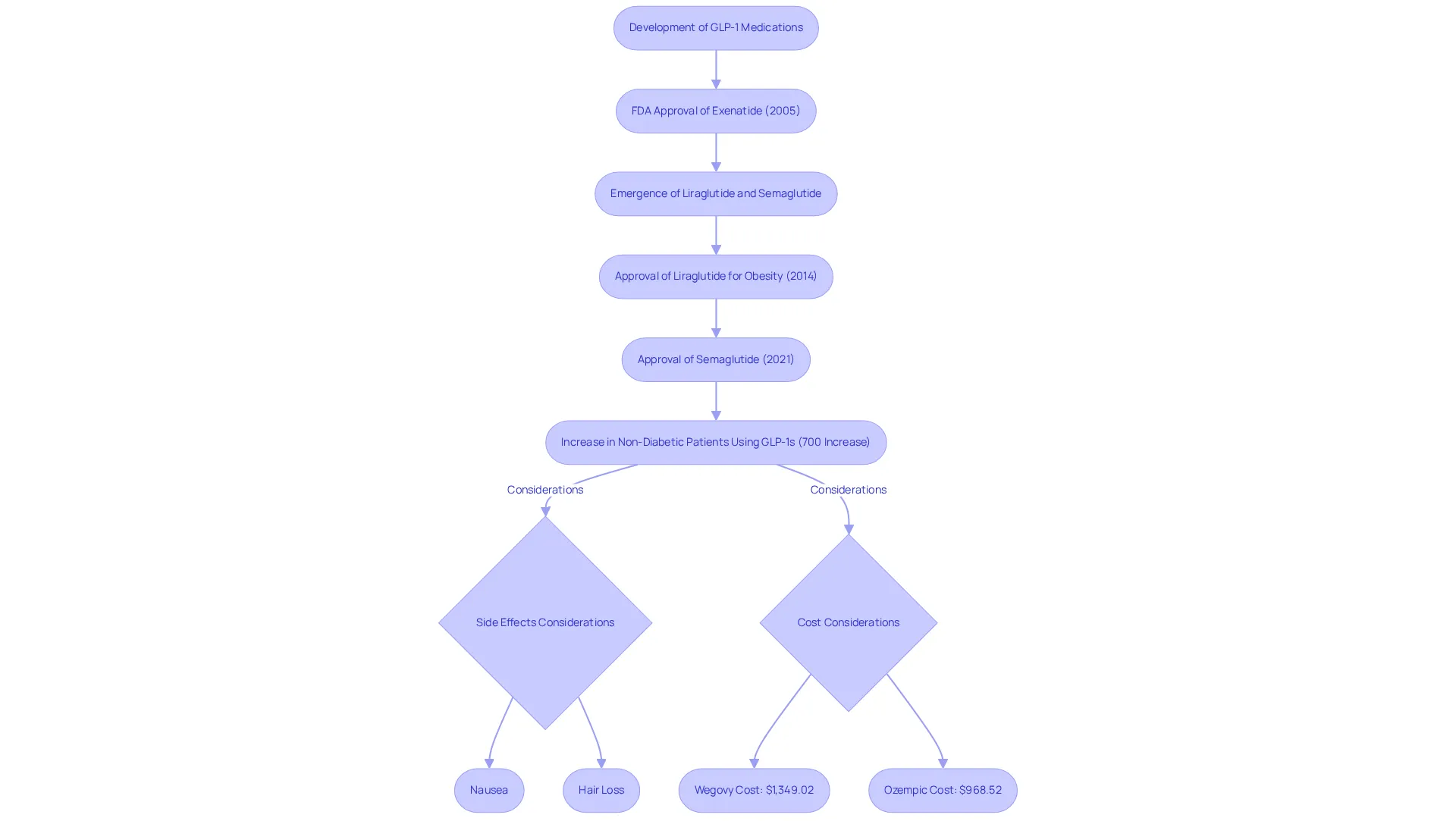 This flowchart illustrates the journey of GLP-1 medications from their development to current trends. Each box represents a significant milestone, while branches indicate considerations like side effects and costs that are important in the decision-making process. This flowchart illustrates the journey of GLP-1 medications from their development to current trends. Each box represents a significant milestone, while branches indicate considerations like side effects and costs that are important in the decision-making process.