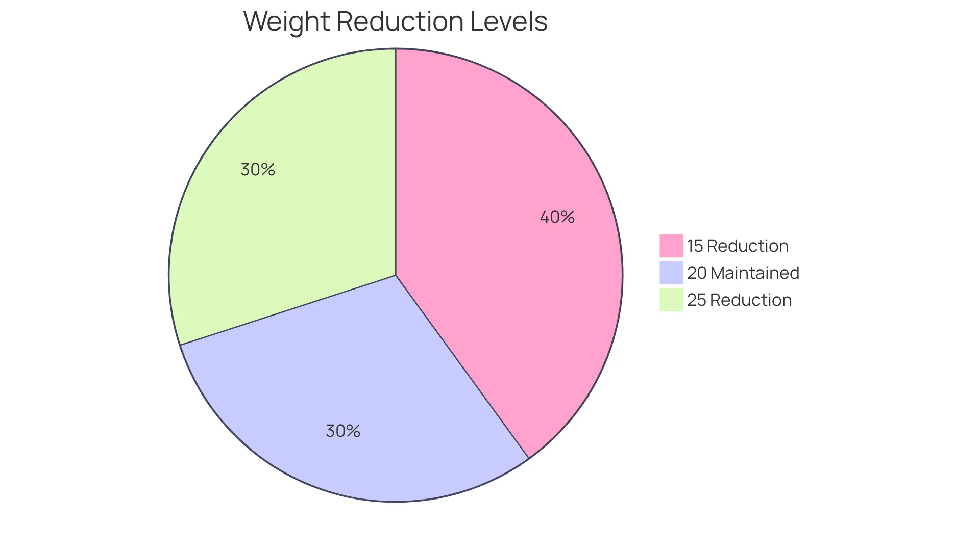 Each slice shows how many people achieved specific levels of weight reduction. A larger slice means more participants experienced that level of success.