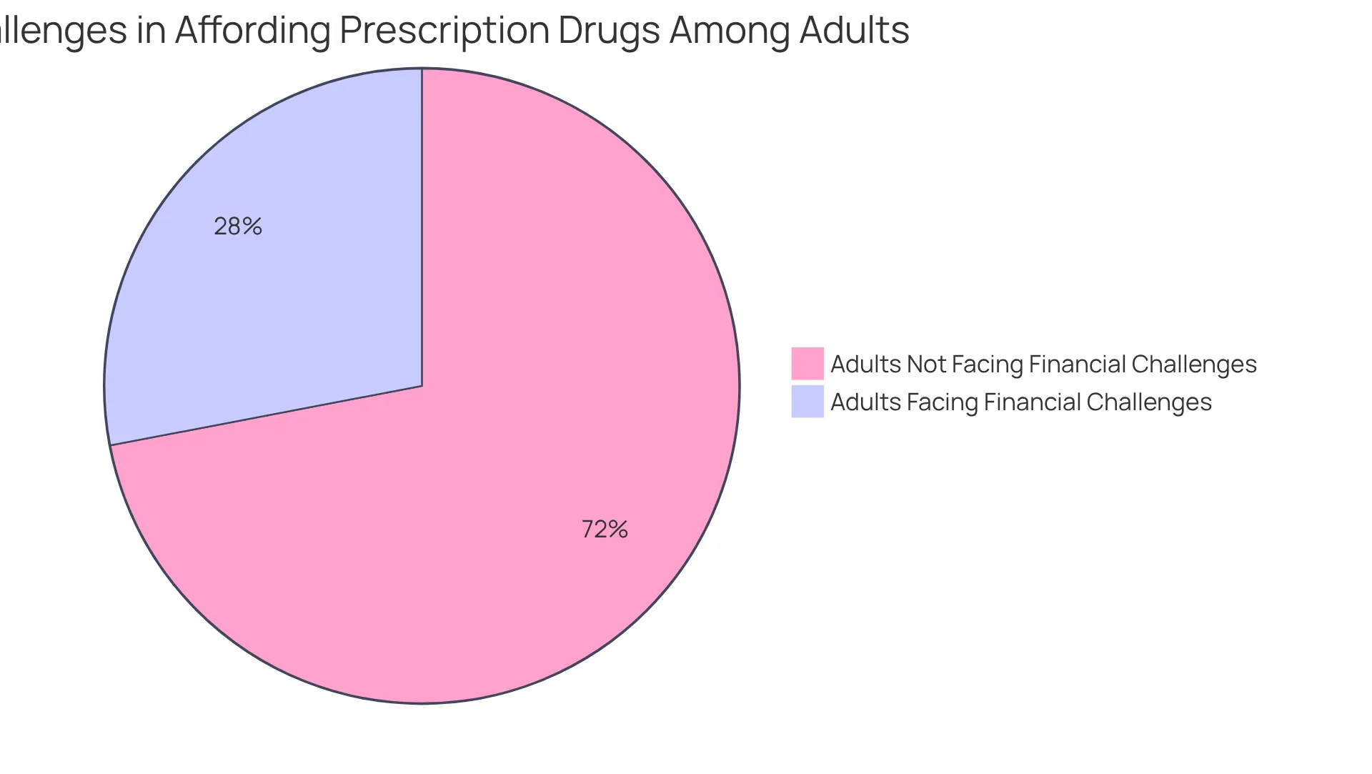 This chart shows how many adults struggle with the cost of prescription drugs. The larger slice (72%) represents those who do not face significant financial challenges, while the smaller slice (28%) indicates those who do. Understanding this distribution helps highlight the need for better access to affordable treatments.