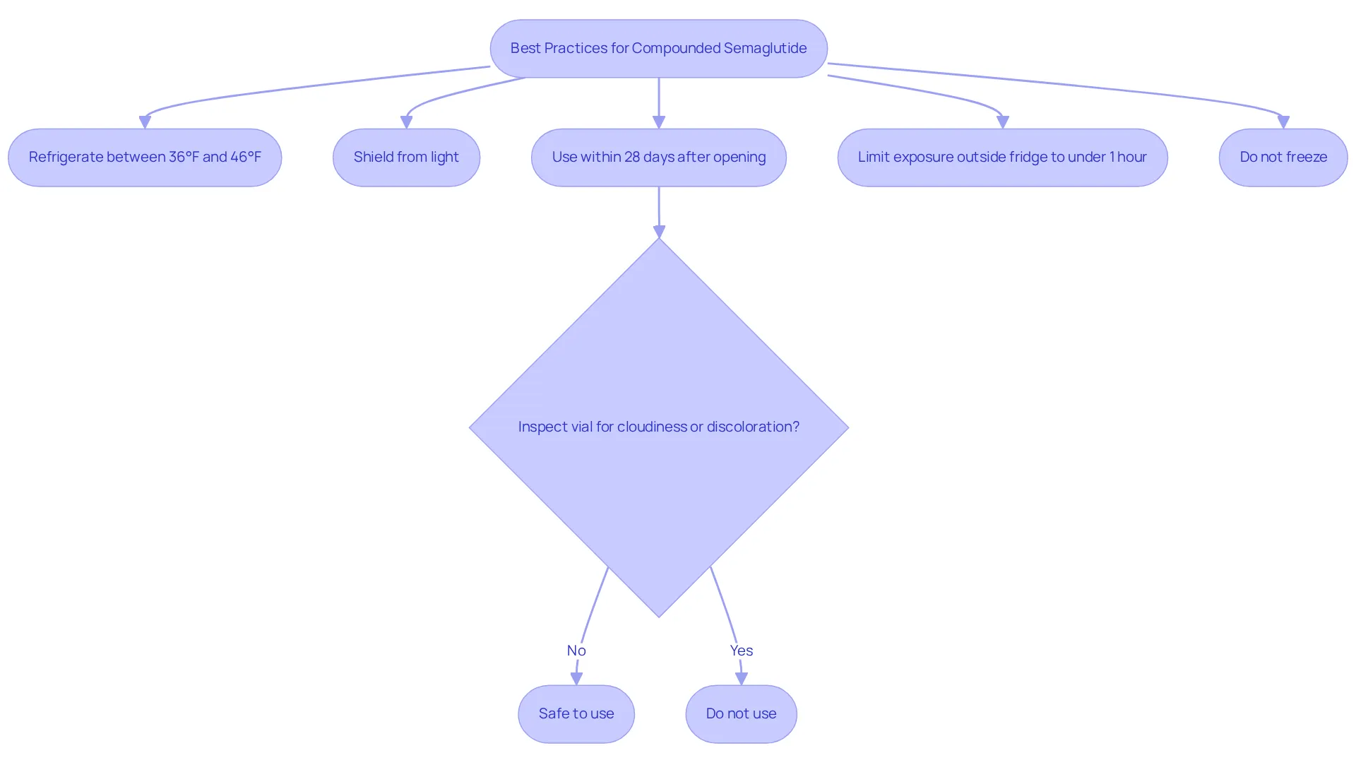 This flowchart guides you through the essential steps for storing and using compounded semaglutide safely. Follow the arrows for each action, and make sure to check the vial before usage to ensure it's safe.