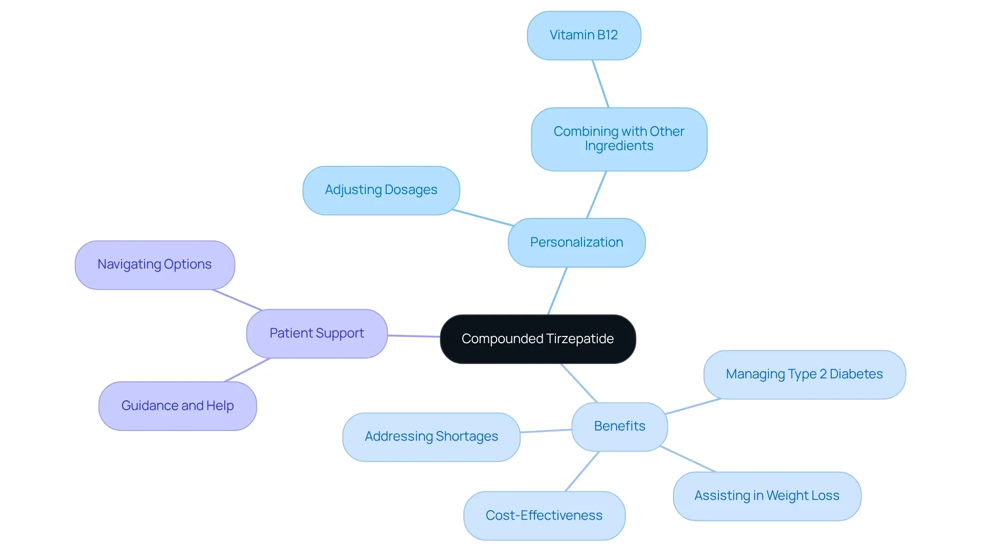 The central node represents compounded Tirzepatide, with branches showing its personalization, benefits, and patient support, each differentiated by color.