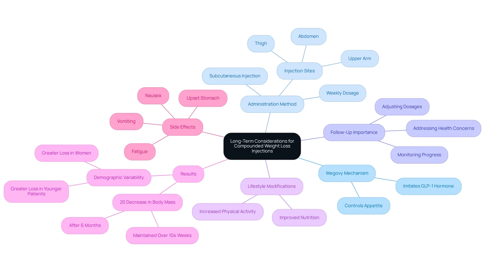 This mindmap shows the central theme of managing weight loss with compounded injections. Each branch provides insights into different aspects of the treatment, from how it works to the importance of lifestyle changes and monitoring health progress.