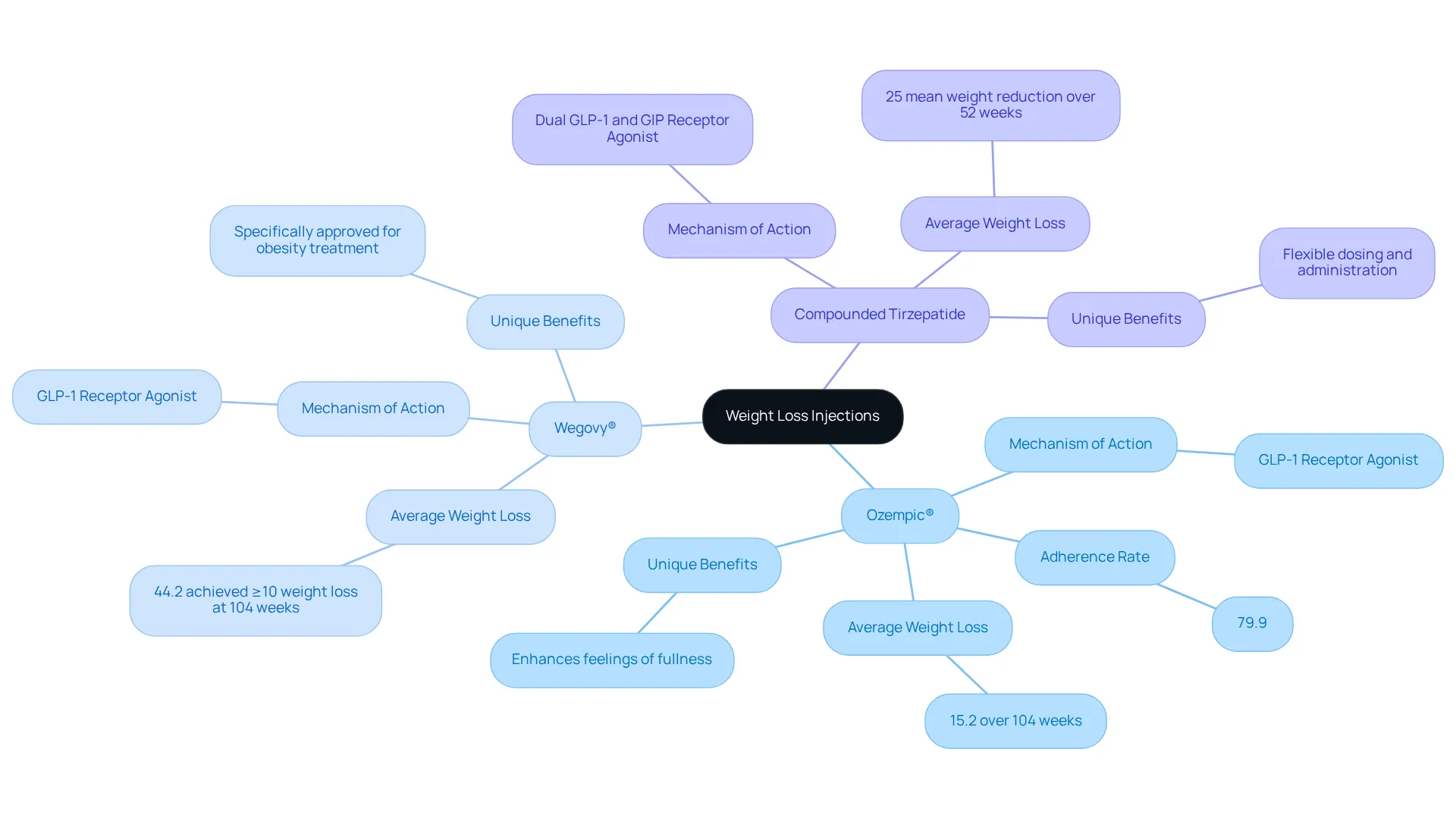 The central node represents the overall topic, while branches show different types of weight loss injections. Each medication's details, like effectiveness and mechanism, are on the sub-branches, helping you see how they contribute to weight loss.