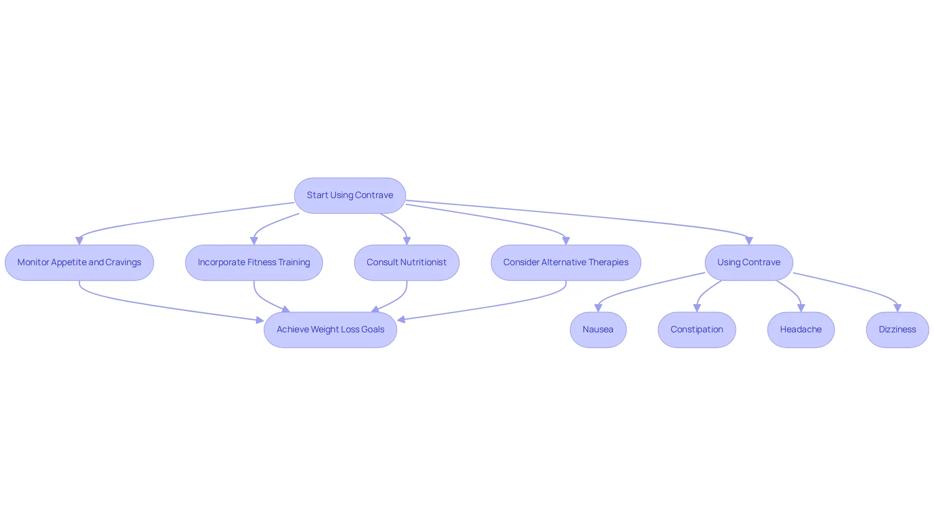 This flowchart outlines the steps to effectively use Contrave for weight loss, from starting the medication to achieving your goals. Each step shows what actions to take, and the side effects are included to keep you informed.