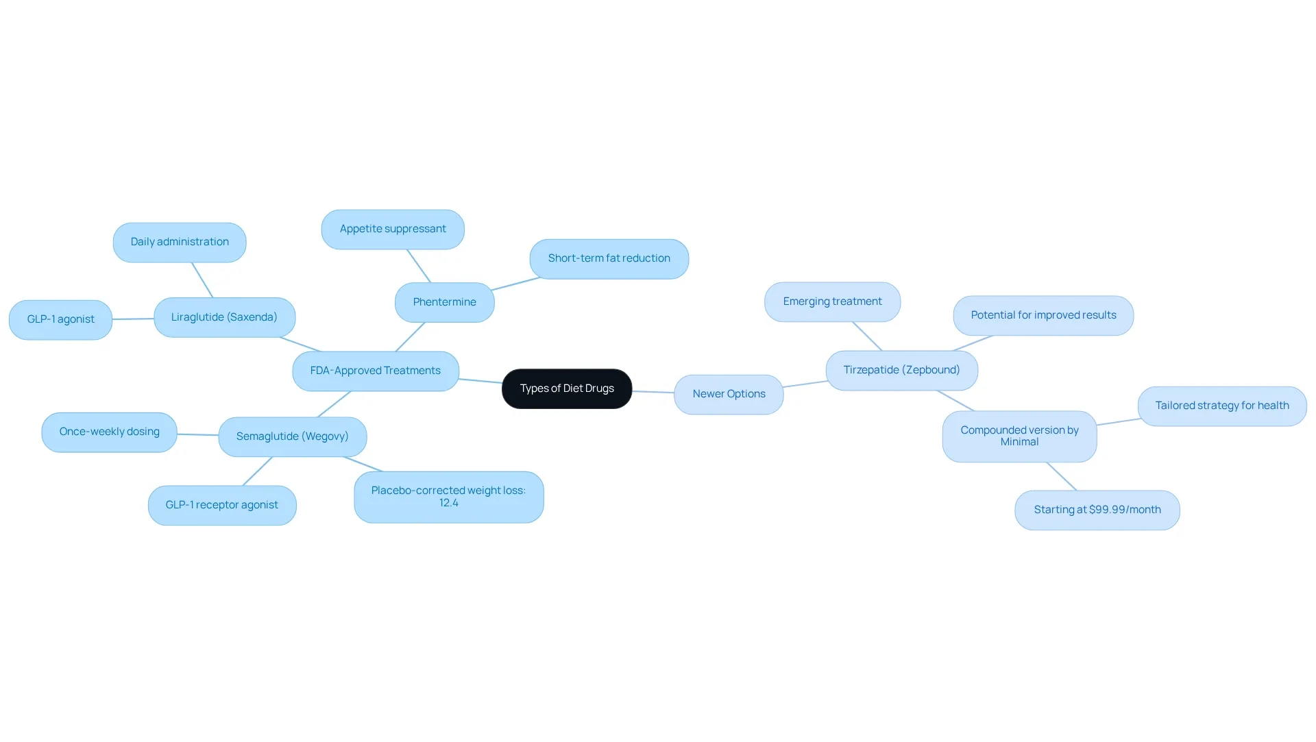 The central node represents the overall topic, with branches for FDA-approved treatments and newer options. Each drug is represented as a sub-branch with descriptions of their use.