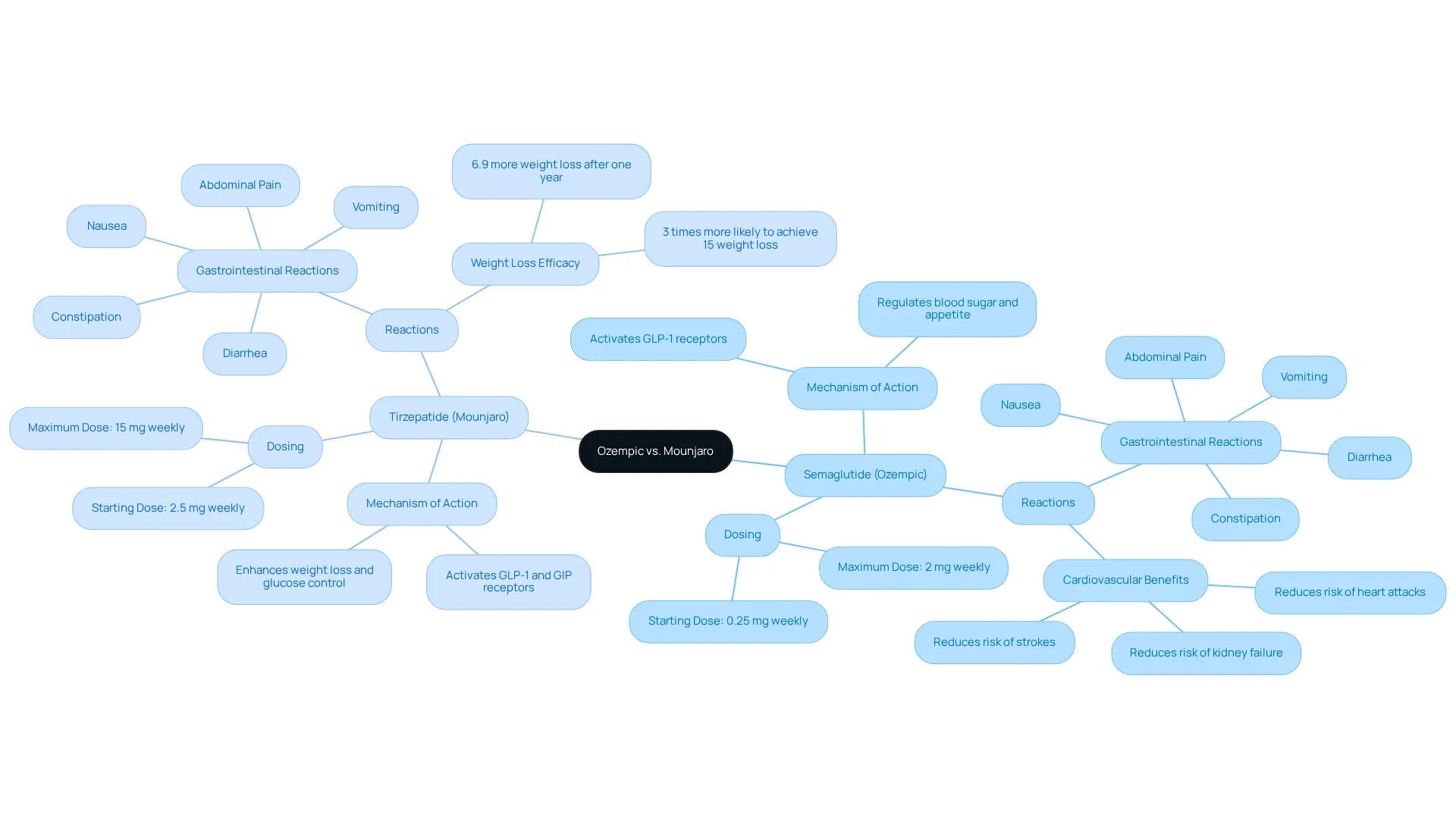 The central node represents the comparison topic. Each branch represents a medication, and the sub-branches highlight important aspects like how they work, how they're dosed, and potential side effects.