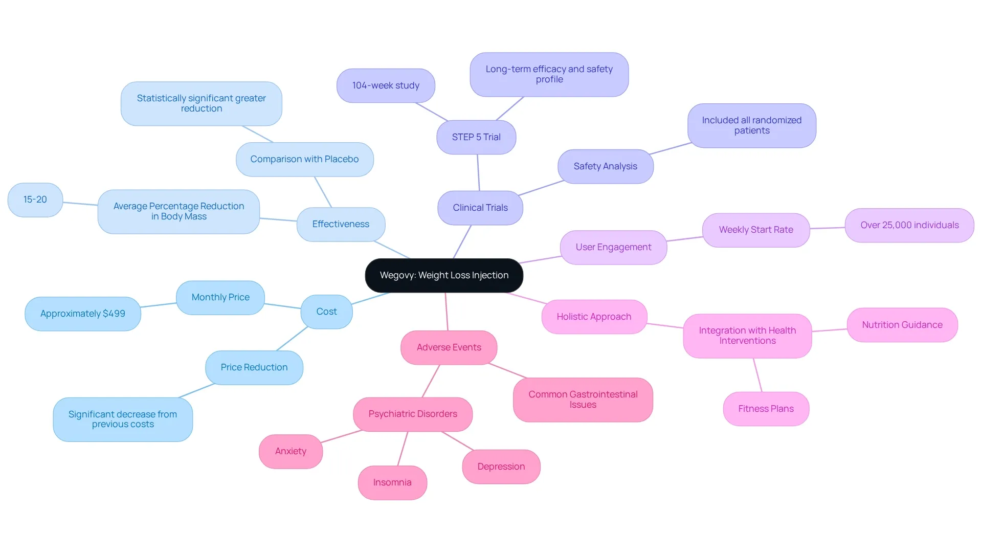 This mindmap illustrates the key aspects of Wegovy, starting with its core focus on weight loss and branching out to show its cost, how it works, trial results, and the holistic approach to health that accompanies its use. This mindmap illustrates the key aspects of Wegovy, starting with its core focus on weight loss and branching out to show its cost, how it works, trial results, and the holistic approach to health that accompanies its use.