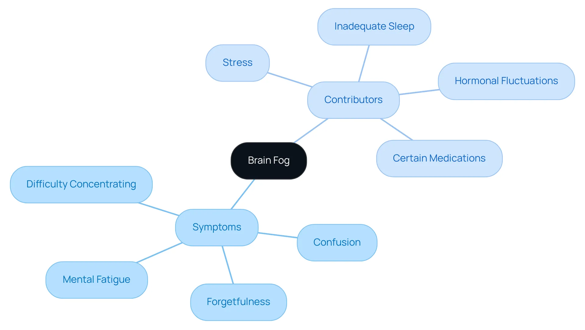 The central node represents the overall concept of brain fog. Each branch highlights key symptoms and contributors, helping you see how they relate to the overall experience of cognitive fog.