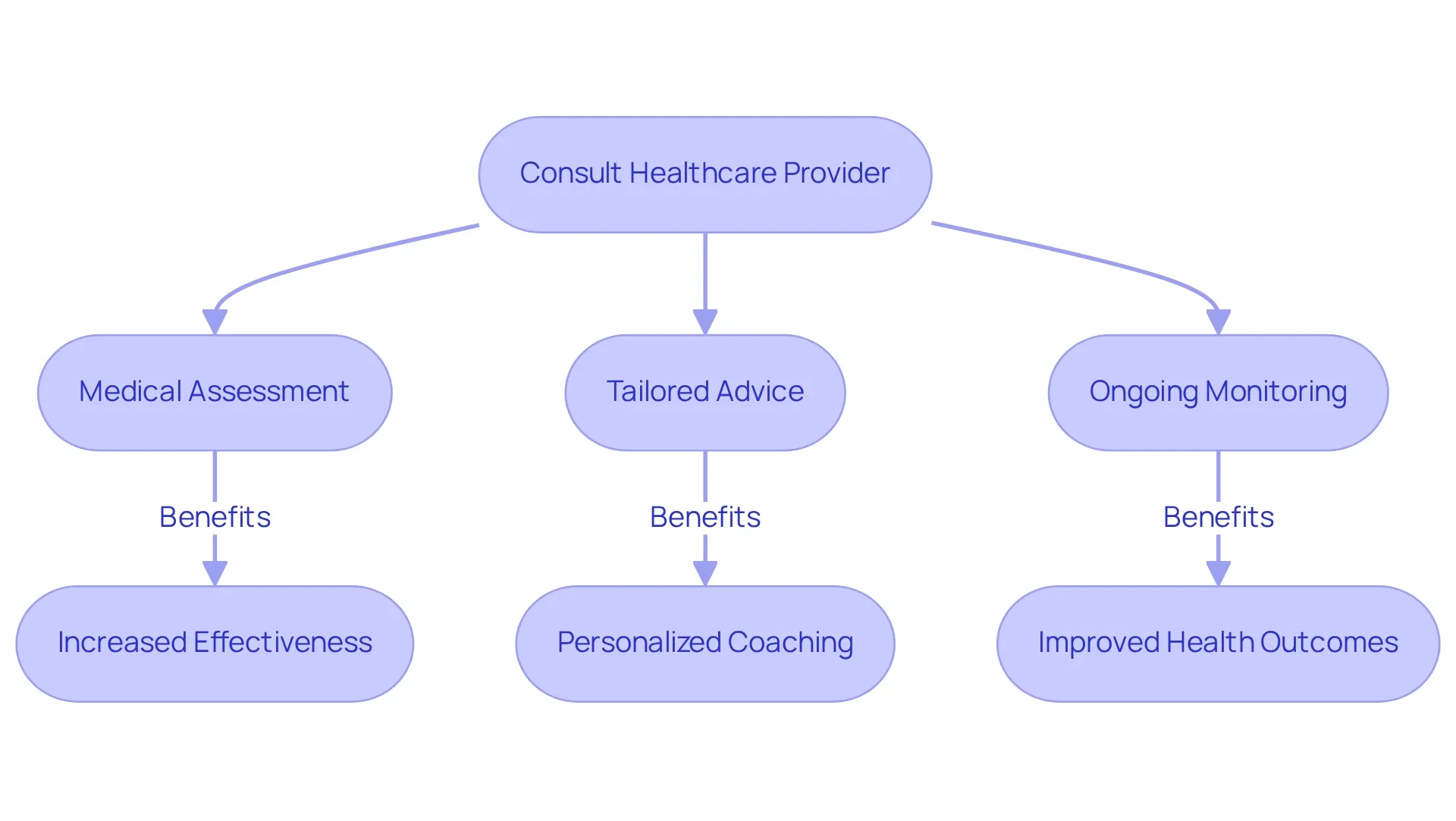Follow the arrows to see how consulting a healthcare provider leads to personalized care and improved results in your weight loss journey. Each step represents an essential part of the process—starting from the initial consultation to the benefits you can expect.