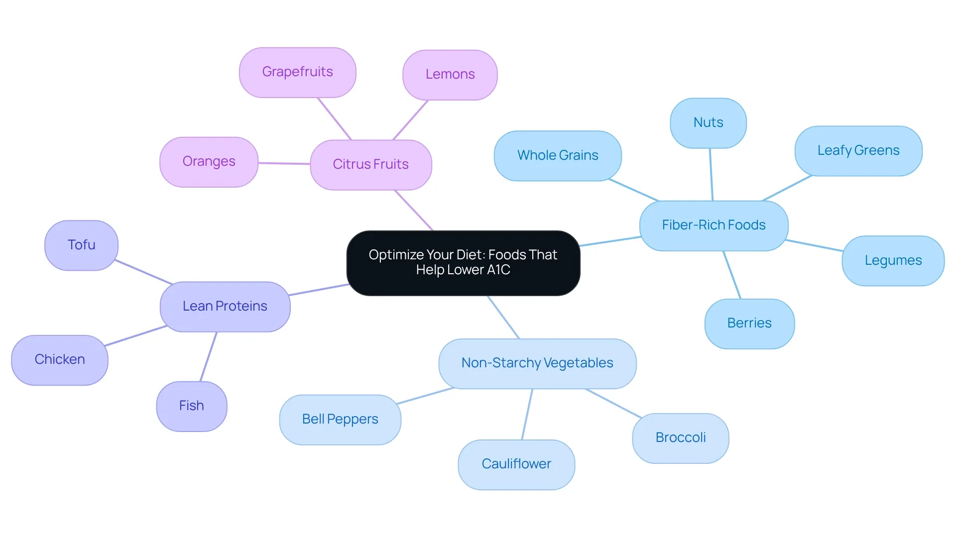 The central node represents the overall dietary focus, while branches indicate food categories, with subcategories providing specific examples.