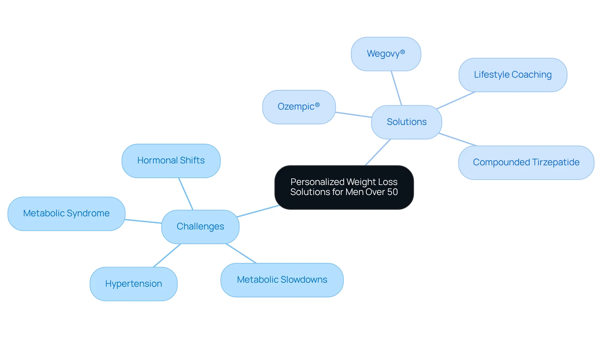 In this mindmap, the central idea is about personalized weight loss solutions. The branches show specific challenges faced by men over 50 and the tailored solutions we provide. Explore the connections to understand how we can help you achieve your health goals.