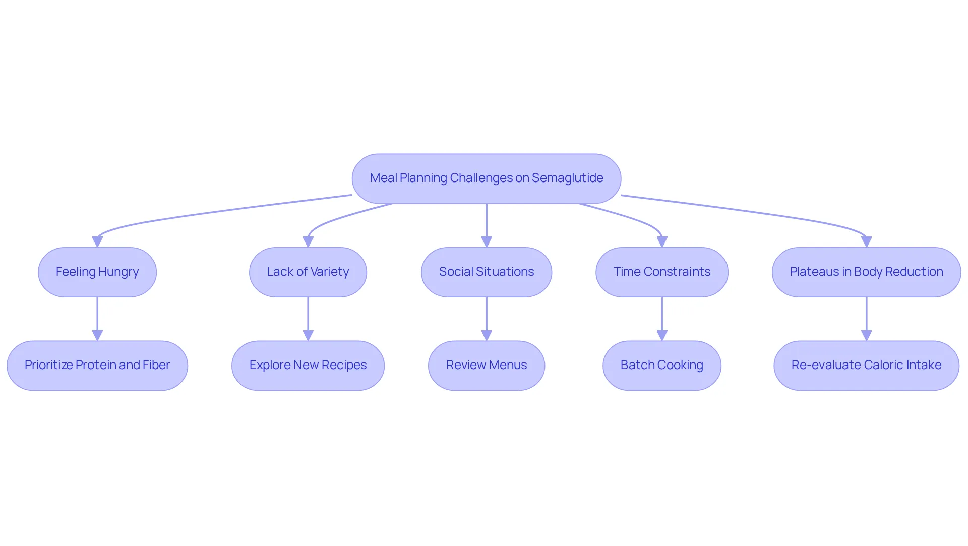 This flowchart shows common challenges faced while meal planning on semaglutide. Each challenge connects to a strategy that can help you address it — follow the arrows to see how to navigate your meal planning effectively.