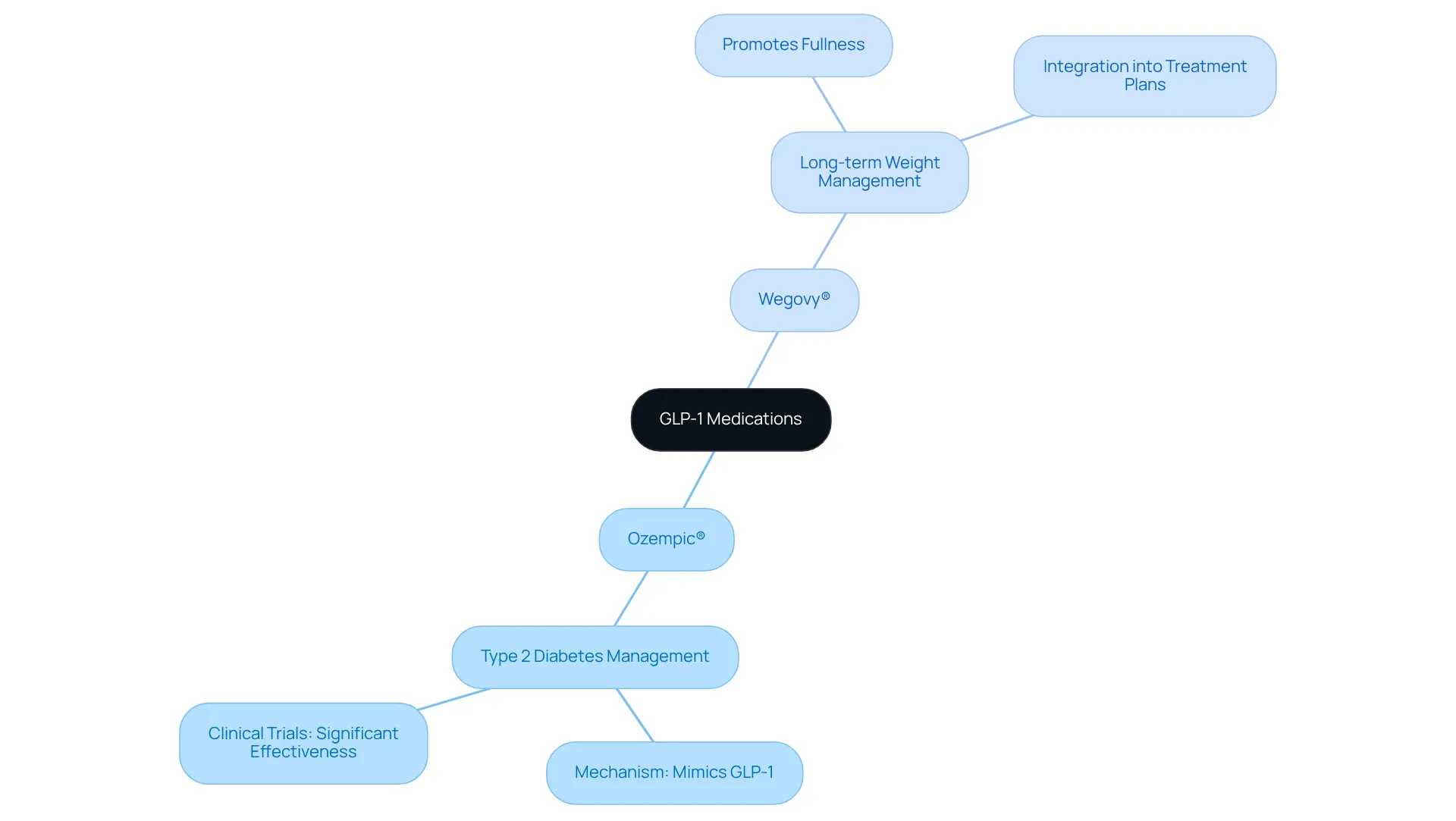 At the center, you'll find the main topic of GLP-1 medications. Follow the branches to learn about specific medications and how they can help with weight loss and diabetes management.