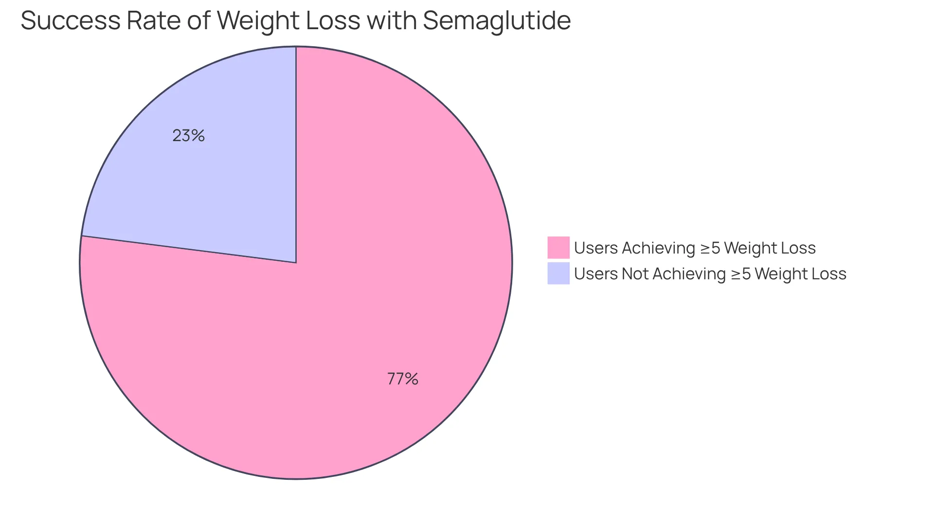This chart shows how many users successfully lost at least 5% of their body mass with semaglutide. The bigger slice represents those who achieved their goal, while the smaller slice represents those who did not.