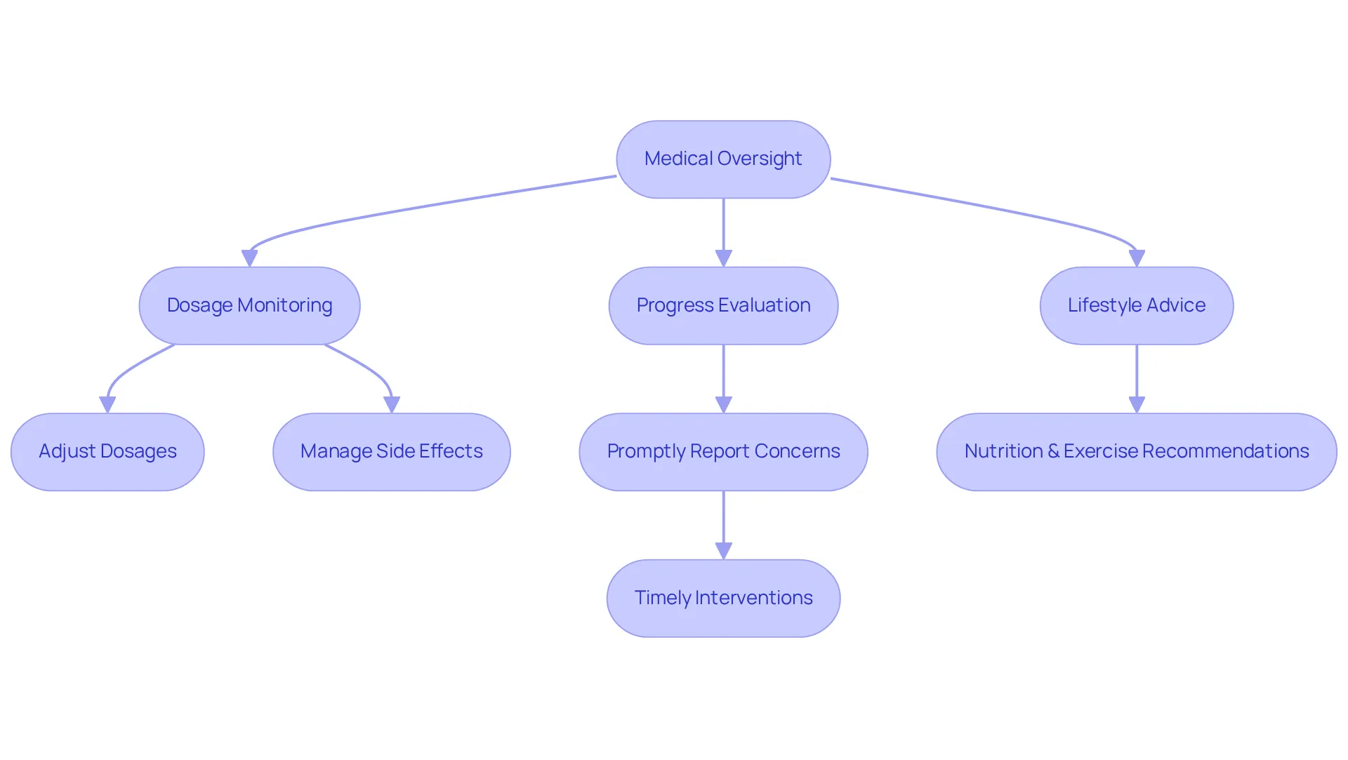 This flowchart shows the steps involved in medical supervision during semaglutide treatment. Each box represents a key action or decision, and the arrows indicate how they connect to support your health journey. This flowchart shows the steps involved in medical supervision during semaglutide treatment. Each box represents a key action or decision, and the arrows indicate how they connect to support your health journey.