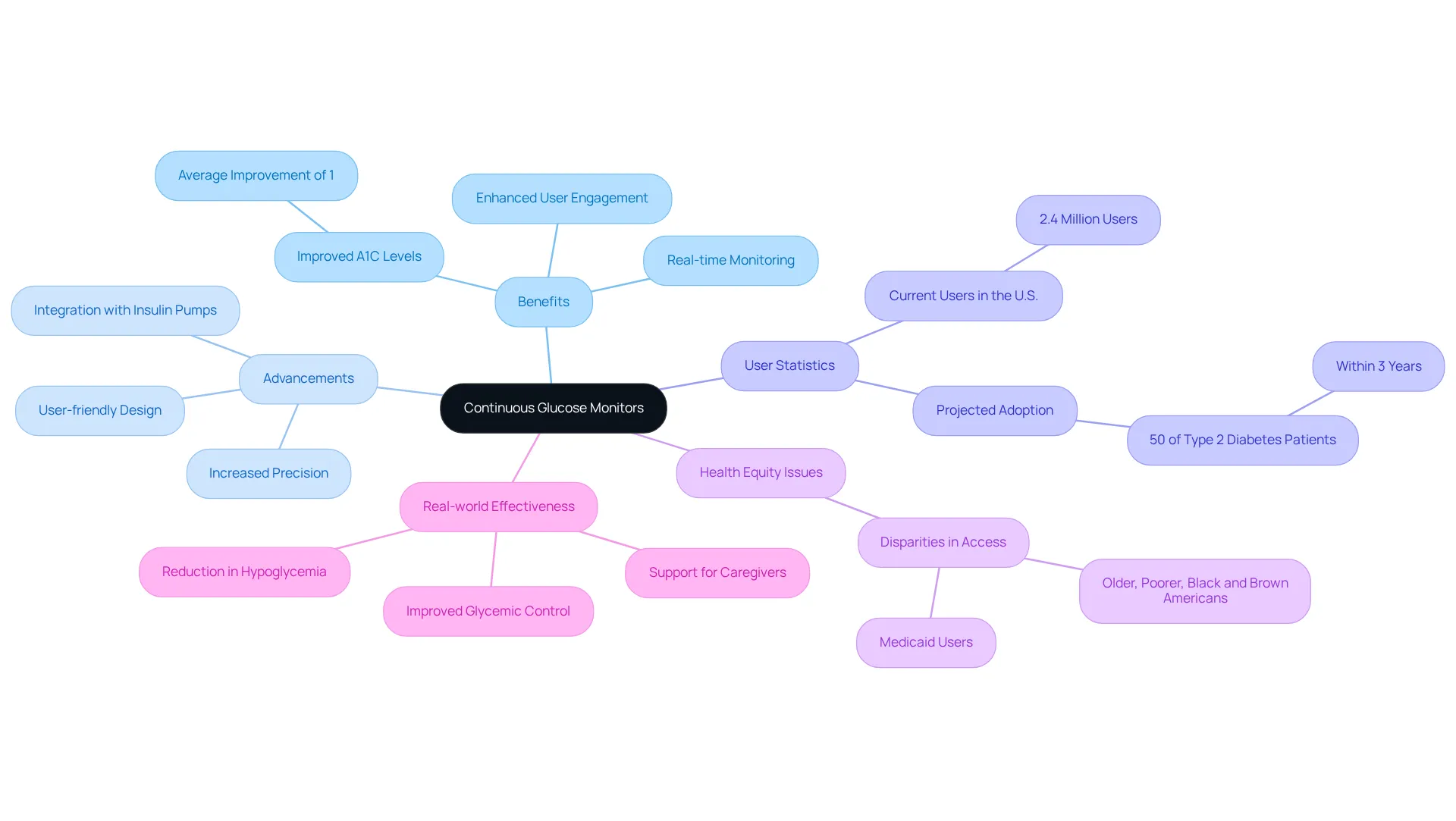 The center represents the main topic of CGMs, while the branches and sub-branches show the various benefits, advancements, challenges, and real-world impacts related to these devices. Each color-coded area helps you focus on specific aspects of diabetes management.