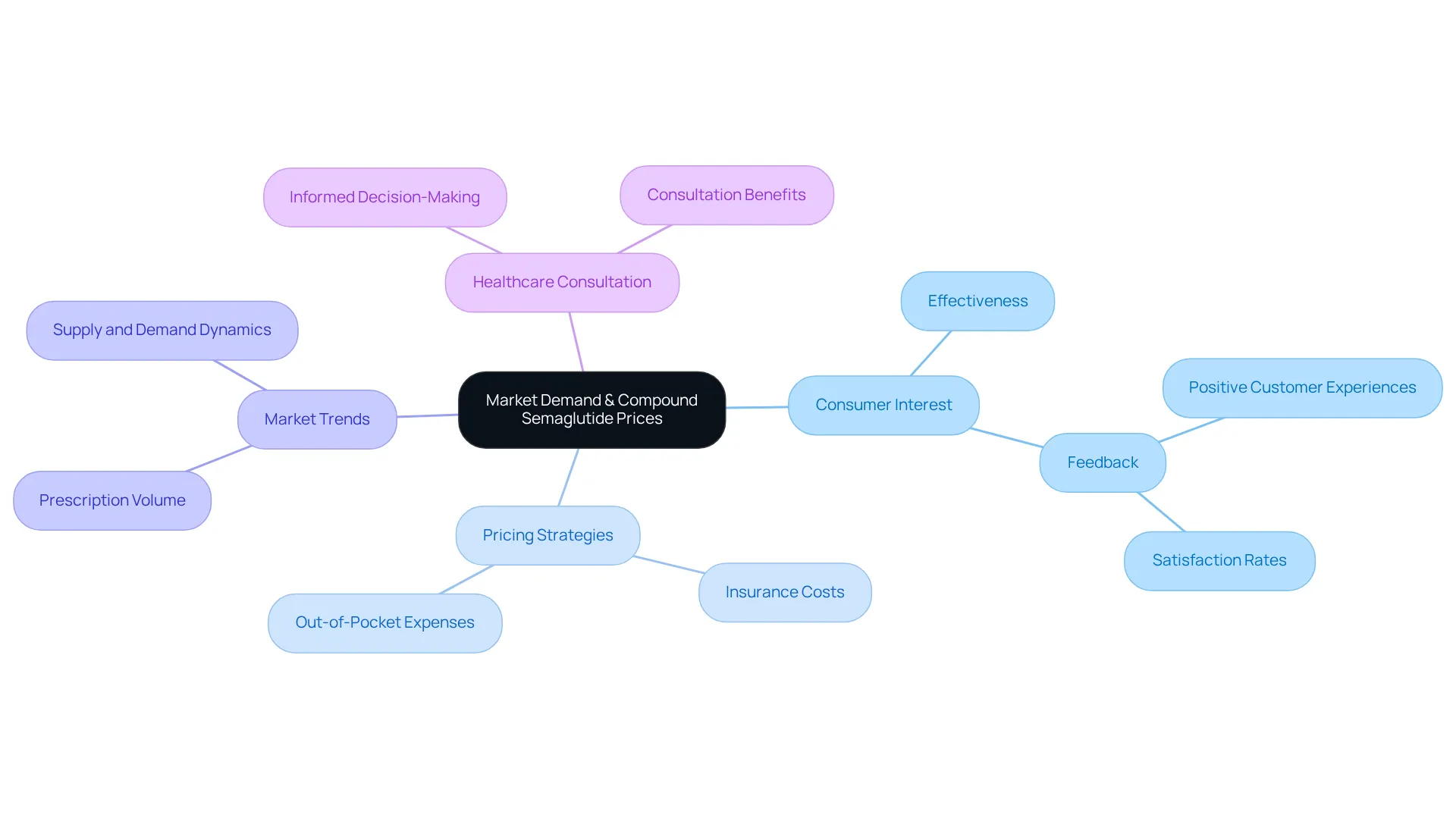 The center represents the overall topic. Follow the branches to explore how consumer interest affects pricing, the importance of staying informed, and how healthcare consultations can aid decision-making. The center represents the overall topic. Follow the branches to explore how consumer interest affects pricing, the importance of staying informed, and how healthcare consultations can aid decision-making.