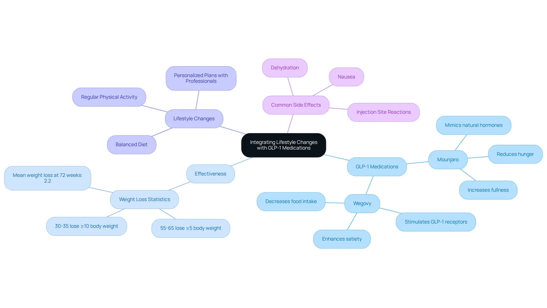 The center node represents the main topic, and each branch leads to different aspects of how lifestyle changes and GLP-1 medications contribute to weight loss. Follow the branches to explore each topic and its details. The center node represents the main topic, and each branch leads to different aspects of how lifestyle changes and GLP-1 medications contribute to weight loss. Follow the branches to explore each topic and its details.