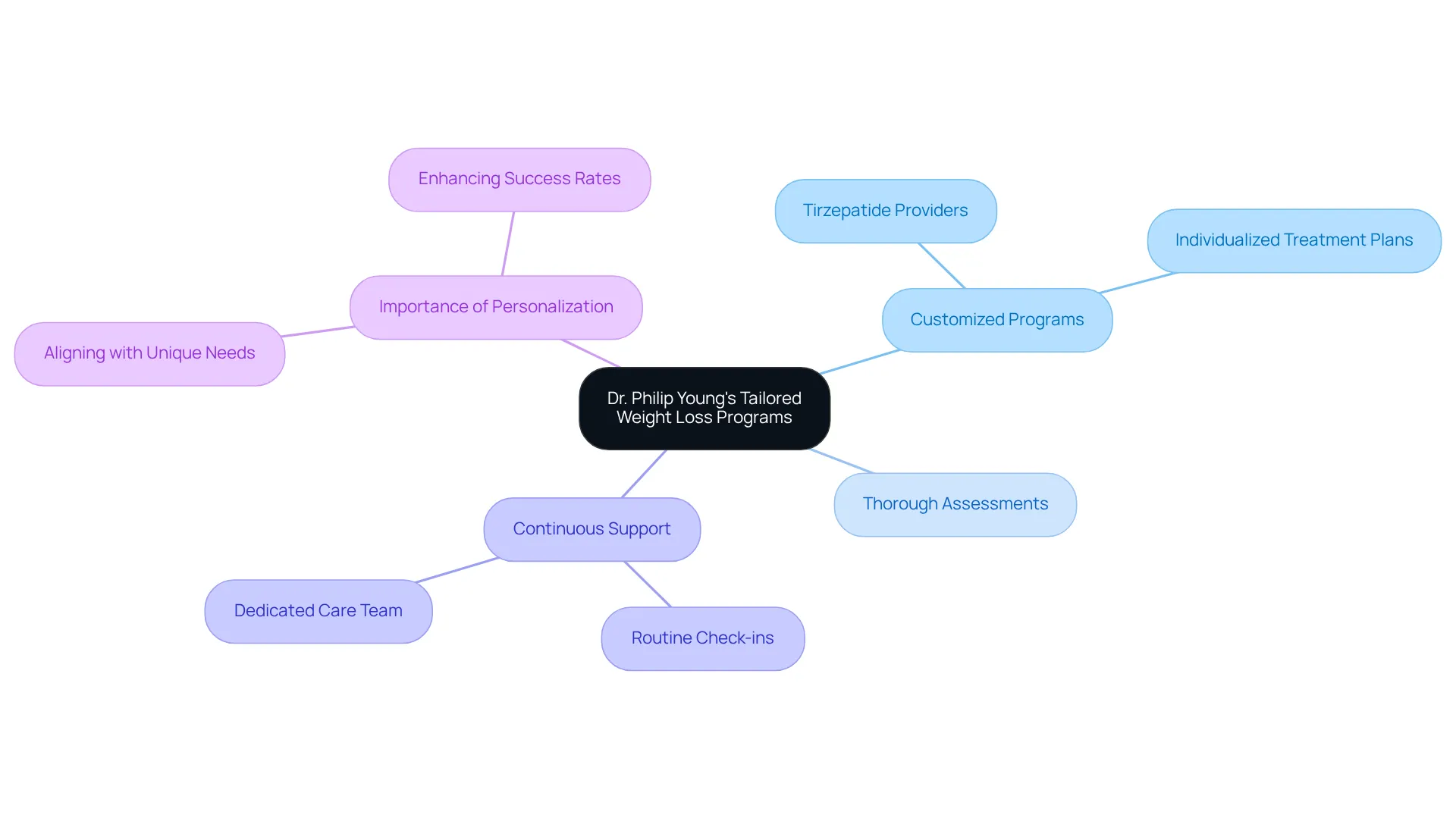 The central node represents Dr. Young's approach, with branches illustrating essential elements like customized programs and support systems. Each sub-branch provides further detail about how these components work together for successful weight management.