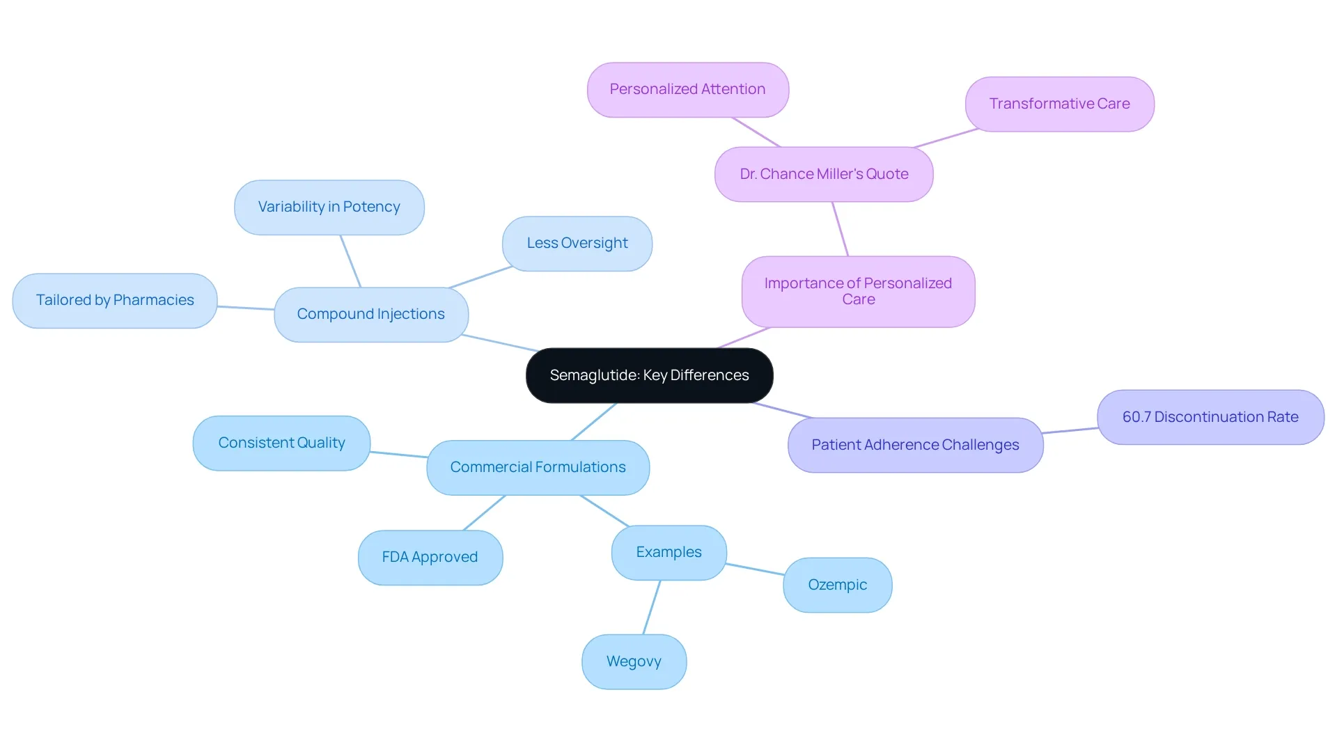 The central node represents the topic of semaglutide differences, with branches showing the main categories and their specific characteristics. Each branch illustrates critical aspects that can impact patient experience and treatment options.