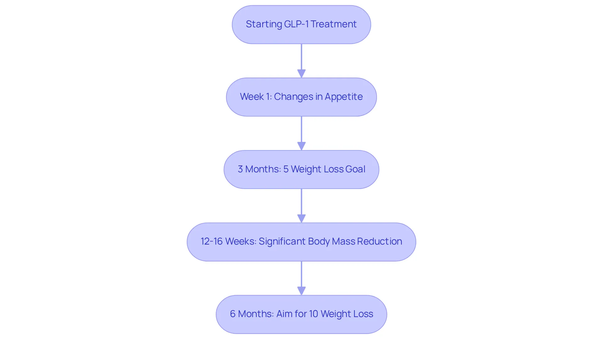 Each step in the flowchart represents a key milestone in your treatment journey — follow the arrows to see what changes to expect and when.