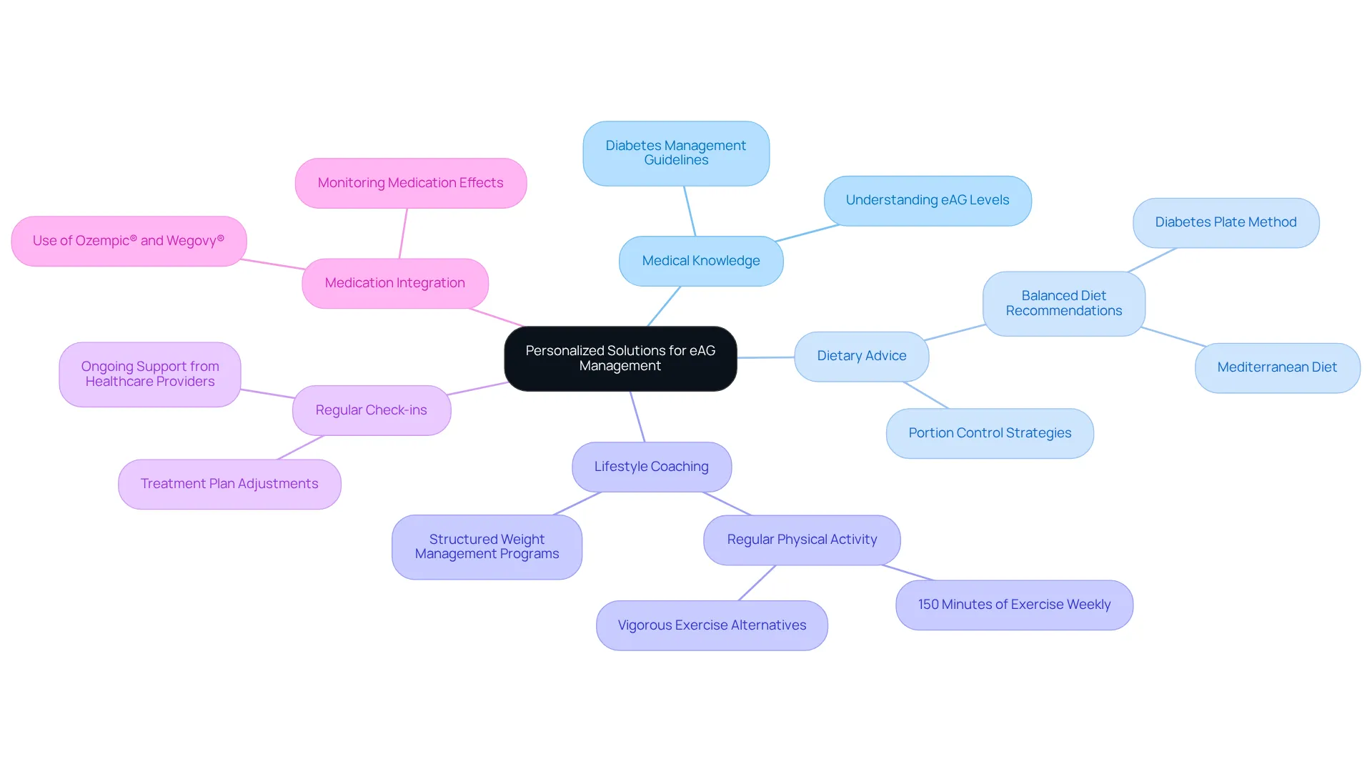 The center represents the main approach to eAG management, while the branches show various strategies and their specific contributions to health. Each color-coded branch helps you navigate through the different aspects of care.