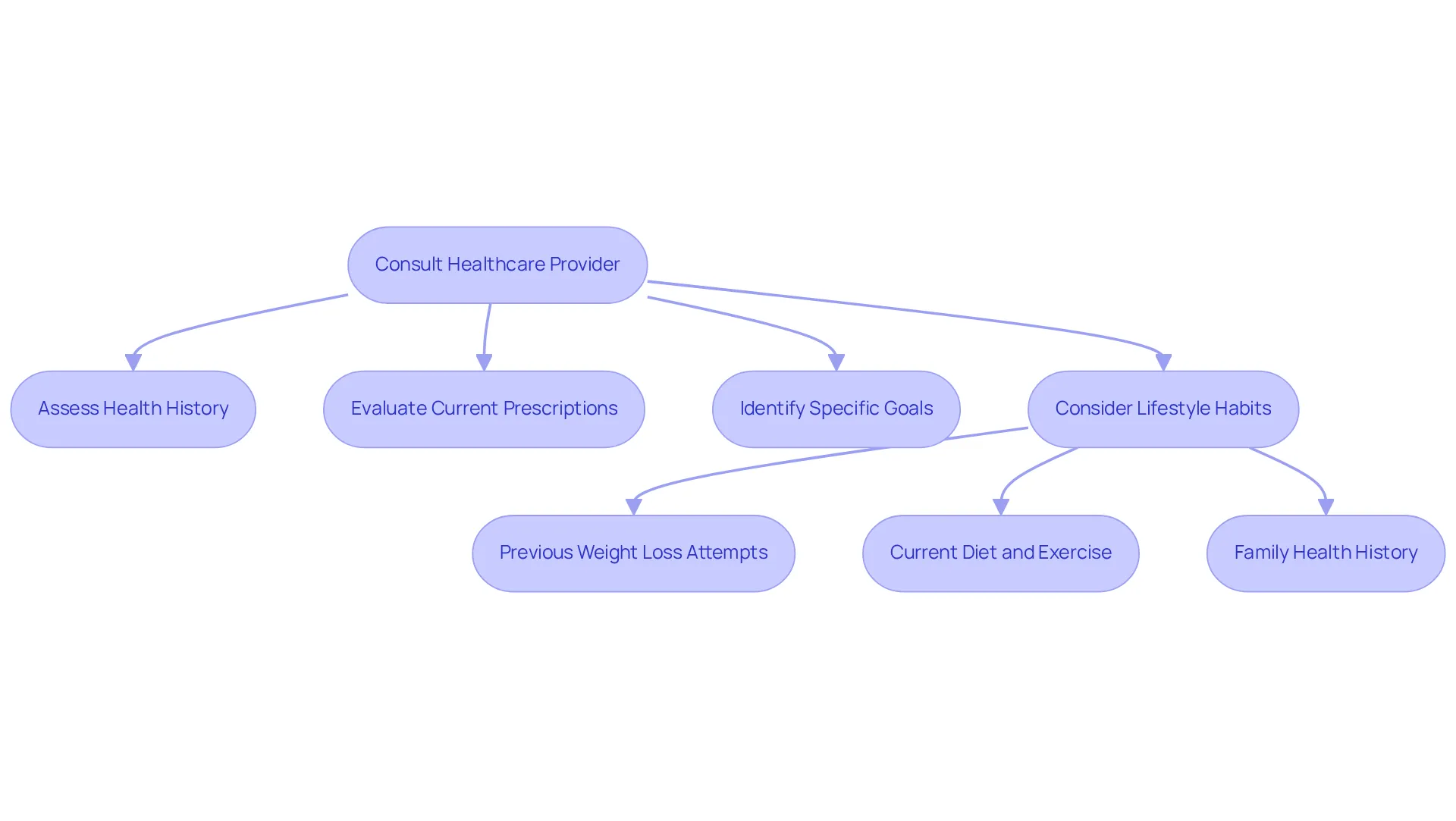 This flowchart outlines the key steps in consulting a healthcare provider. Start at the top with the consultation, then follow the arrows to see how each aspect of your health is assessed to create a personalized treatment plan.