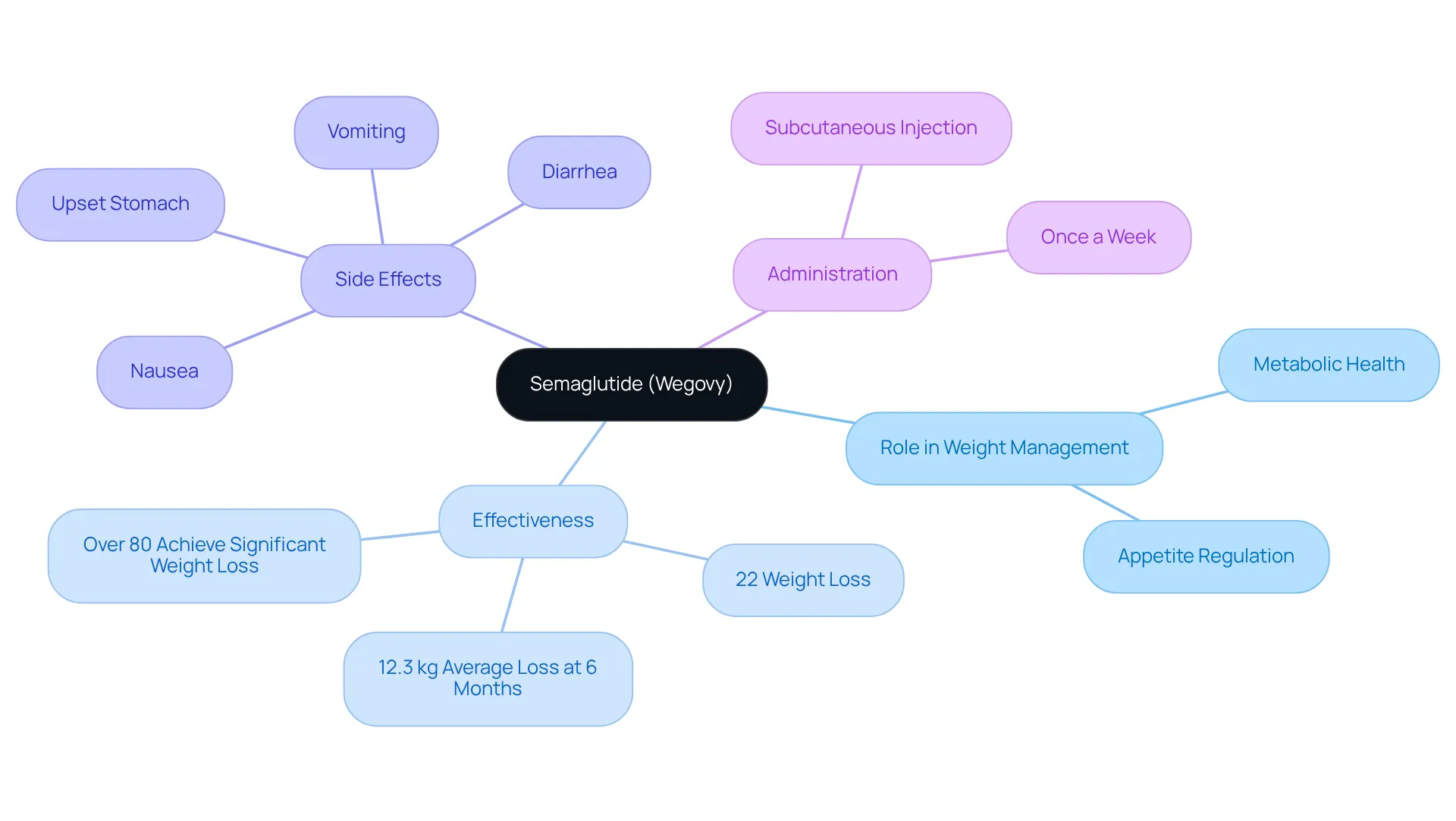 The center represents semaglutide, and each branch leads to important aspects such as its effectiveness, potential side effects, and how to use it. Explore each branch to see how they connect back to the central theme of weight management.