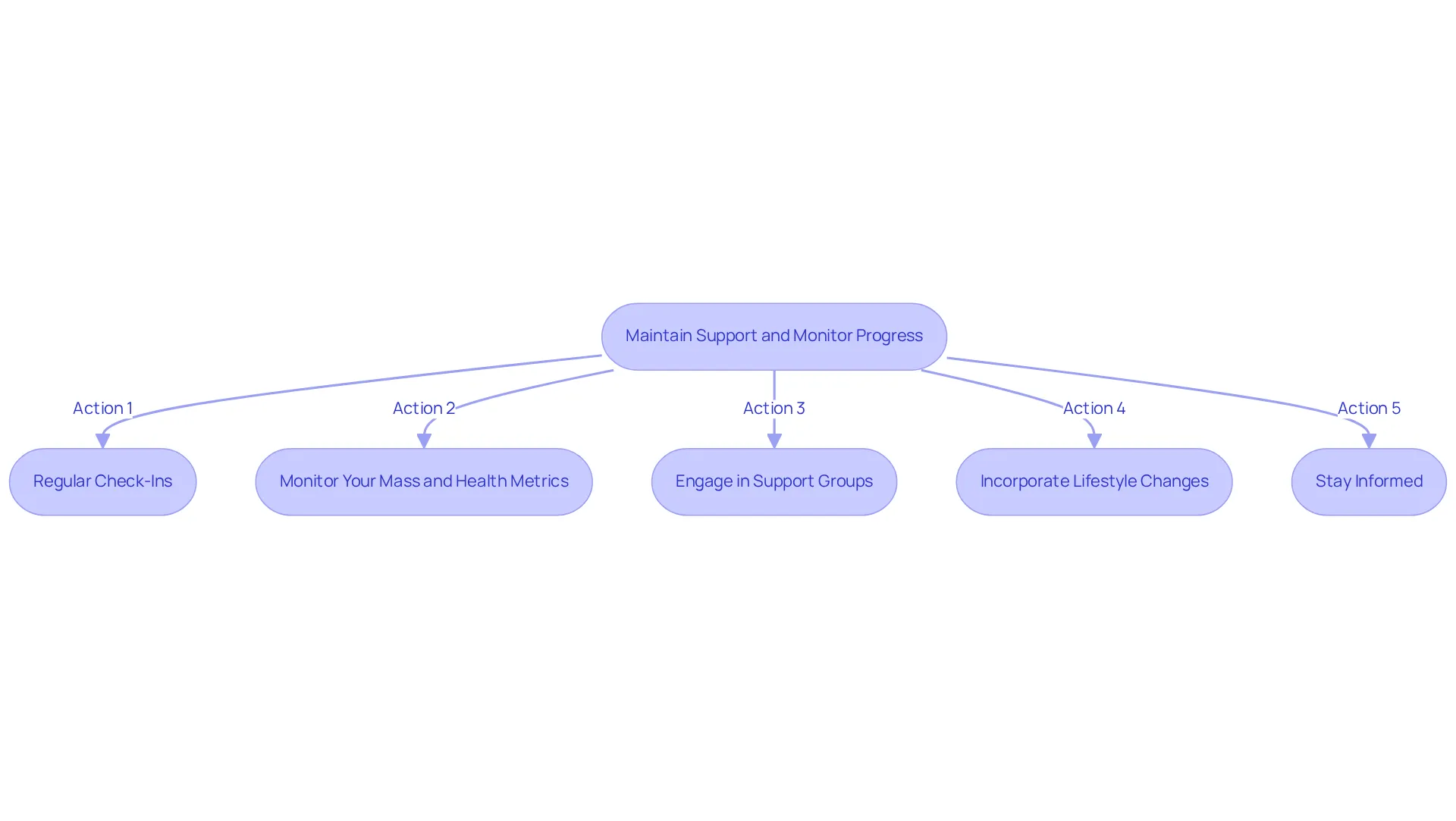Each step in the flowchart represents a crucial action to take after securing weight loss injections. Follow the arrows to see how each action contributes to your overall success in managing your health journey.