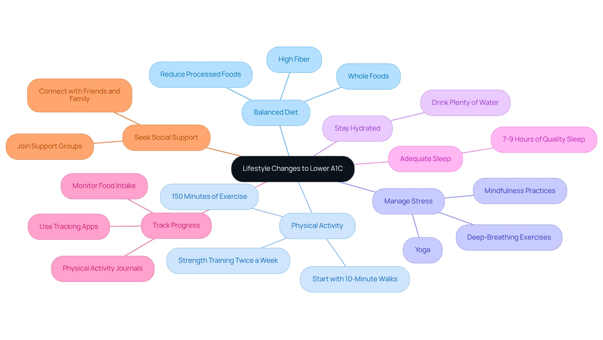 The central node represents the overall goal of lowering A1C, while each branch indicates a specific change you can make. The sub-branches provide detailed actions or benefits related to each main change, helping you understand how to implement these lifestyle modifications.