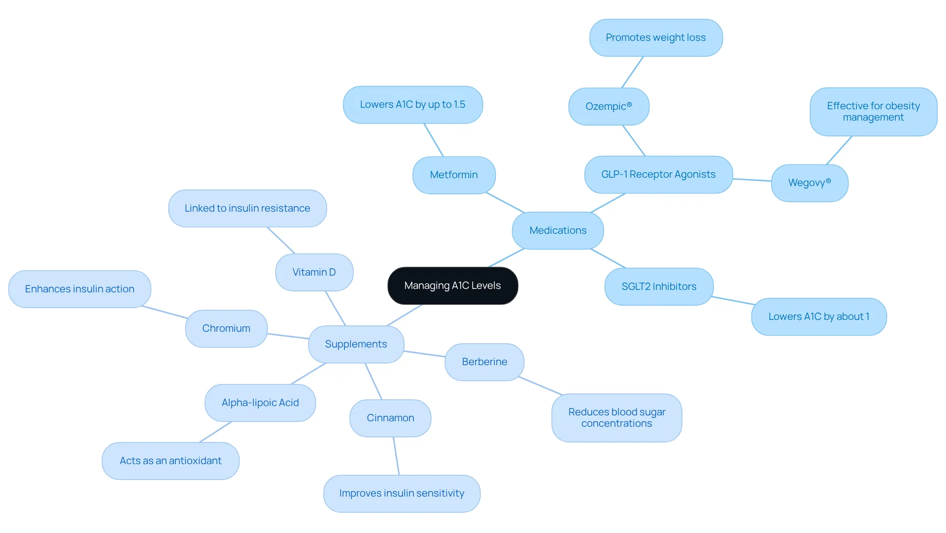 This mindmap shows various medications and supplements that can help manage A1C levels. Each branch represents a category, and the items listed under them are options you can discuss with your healthcare provider.