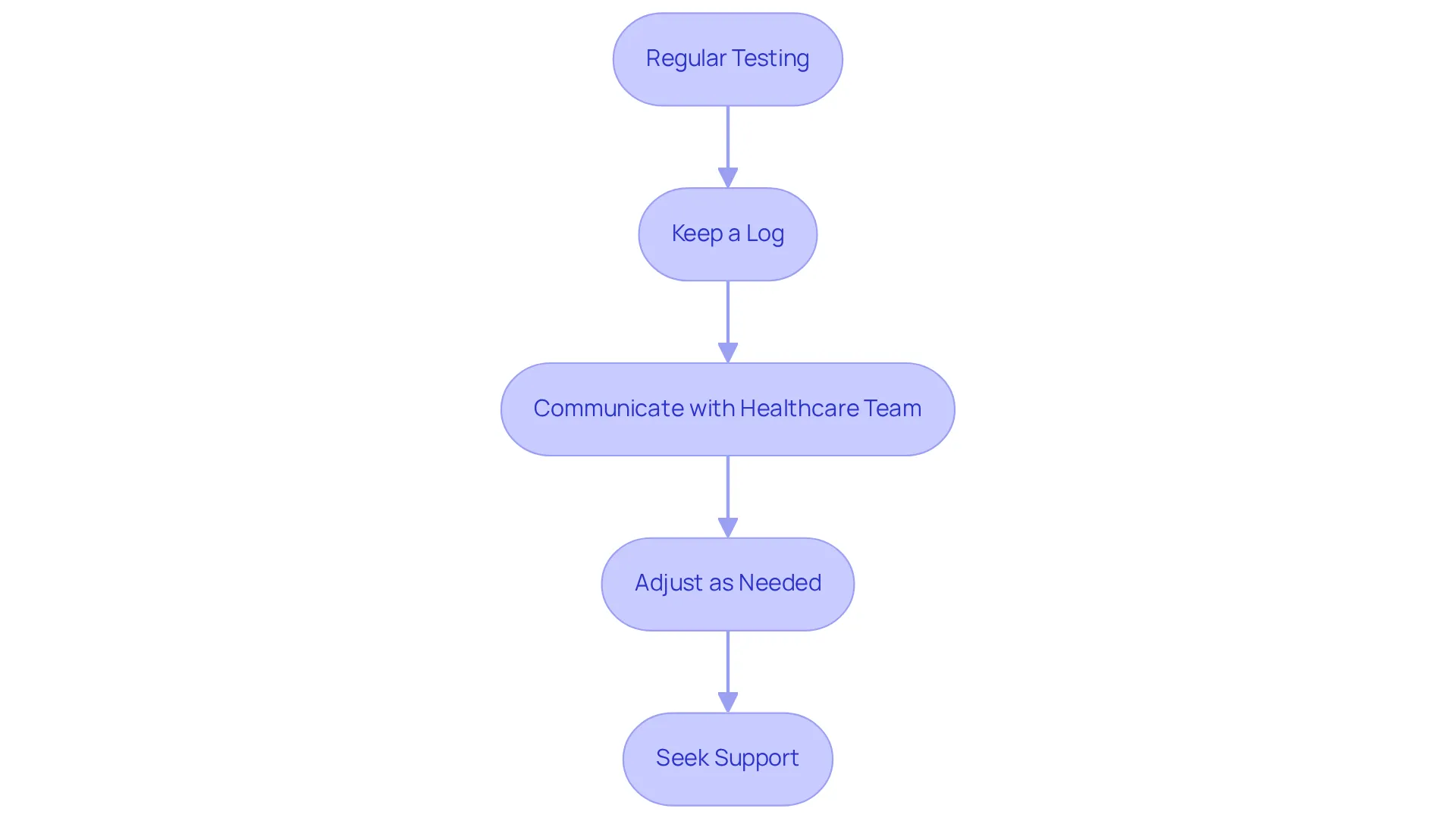 Follow the arrows to see the steps you should take to manage your diabetes effectively. Each box represents an important action, and together they create a pathway to achieving better health.
