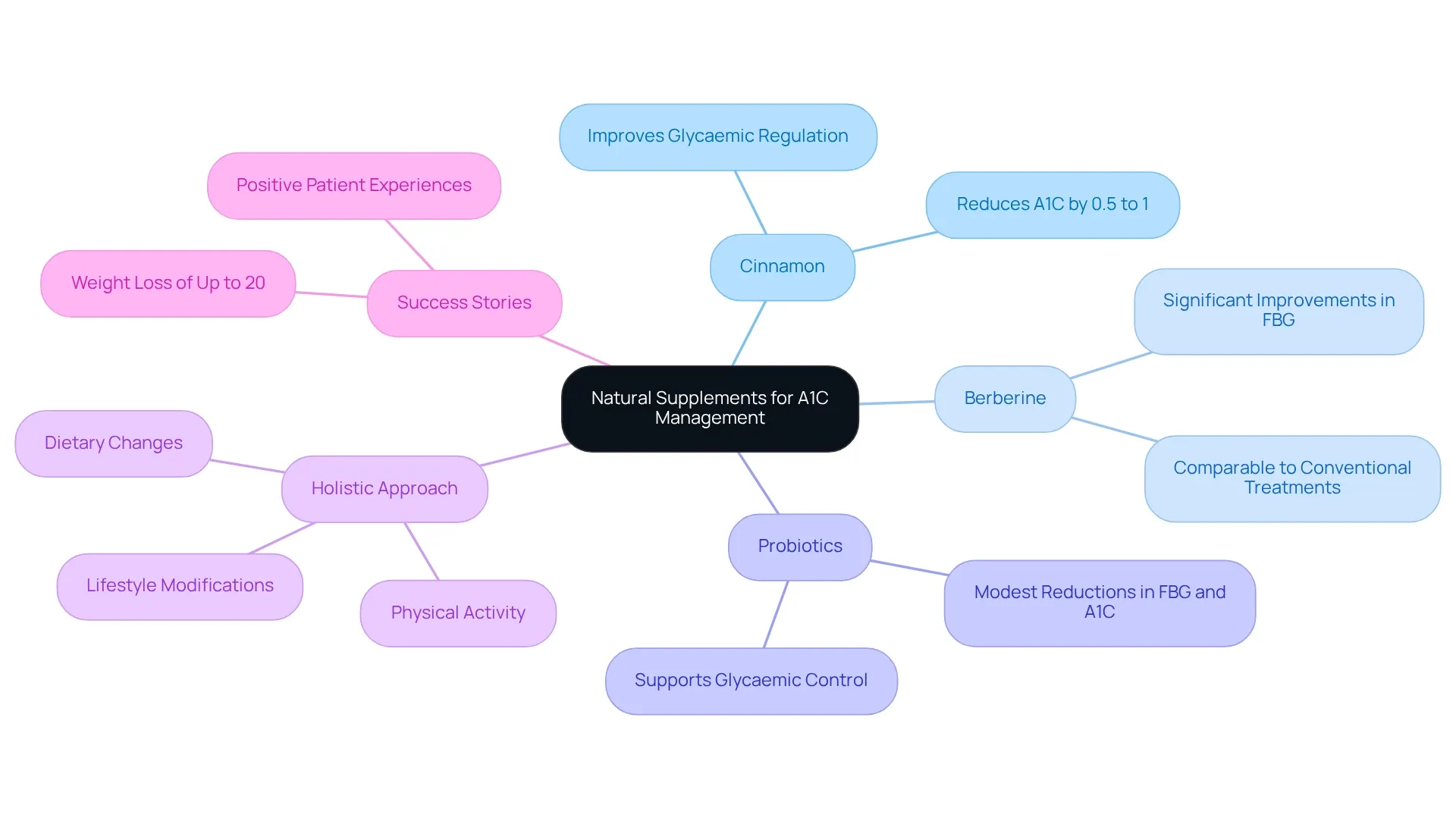 Each branch represents a natural supplement, with sub-branches detailing their specific health benefits and connections to holistic diabetes management.