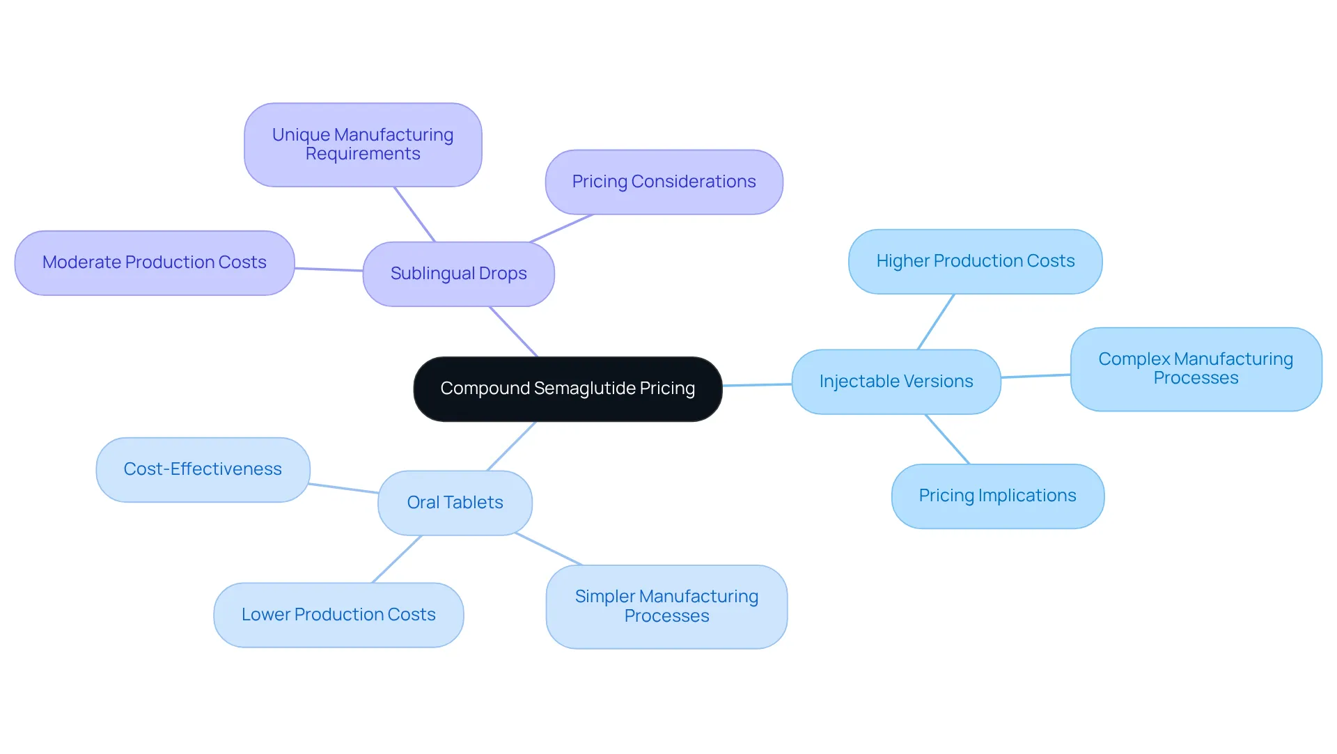 The center shows the pricing for compound semaglutide, while the branches represent different delivery methods and their unique costs — follow the branches to see how each method influences the overall price. The center shows the pricing for compound semaglutide, while the branches represent different delivery methods and their unique costs — follow the branches to see how each method influences the overall price.