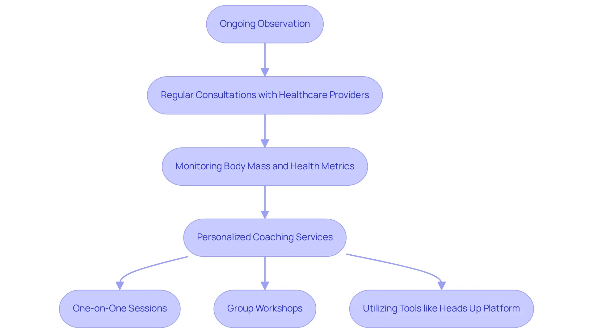 Follow the arrows to see how each step connects in the weight loss journey — from ongoing observation to personalized coaching and the tools that help you succeed. Follow the arrows to see how each step connects in the weight loss journey — from ongoing observation to personalized coaching and the tools that help you succeed.
