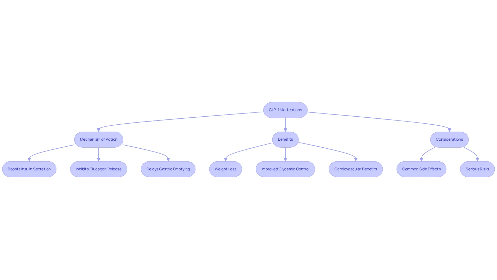 Each box represents a key aspect of GLP-1 medications. The flowchart guides you through how these medications work, their benefits for weight loss and diabetes management, and important considerations to keep in mind. Follow the arrows to see how each part connects in the overall treatment journey. Each box represents a key aspect of GLP-1 medications. The flowchart guides you through how these medications work, their benefits for weight loss and diabetes management, and important considerations to keep in mind. Follow the arrows to see how each part connects in the overall treatment journey.