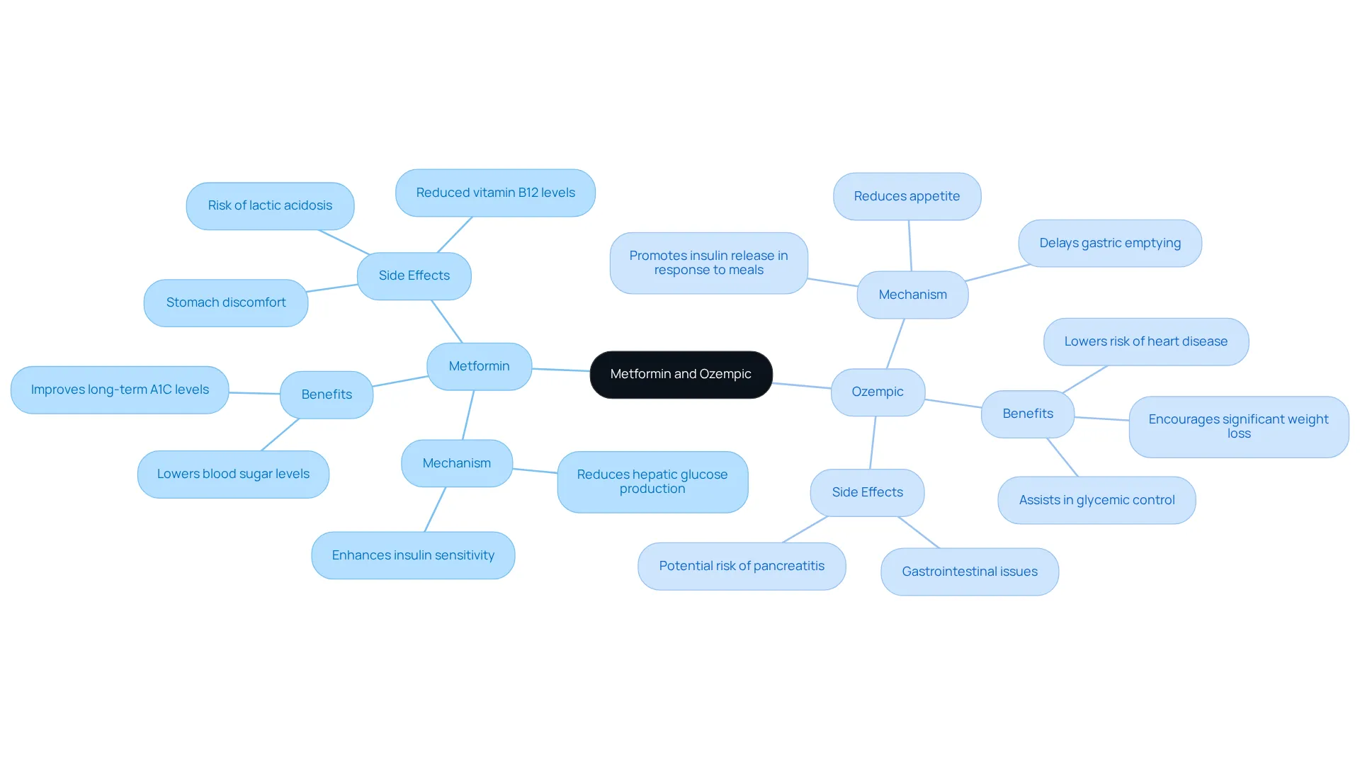 The central node represents both medications, while the branches detail their specific functions and effects. Each sub-branch provides insights into the medications' roles in diabetes management and their potential side effects.