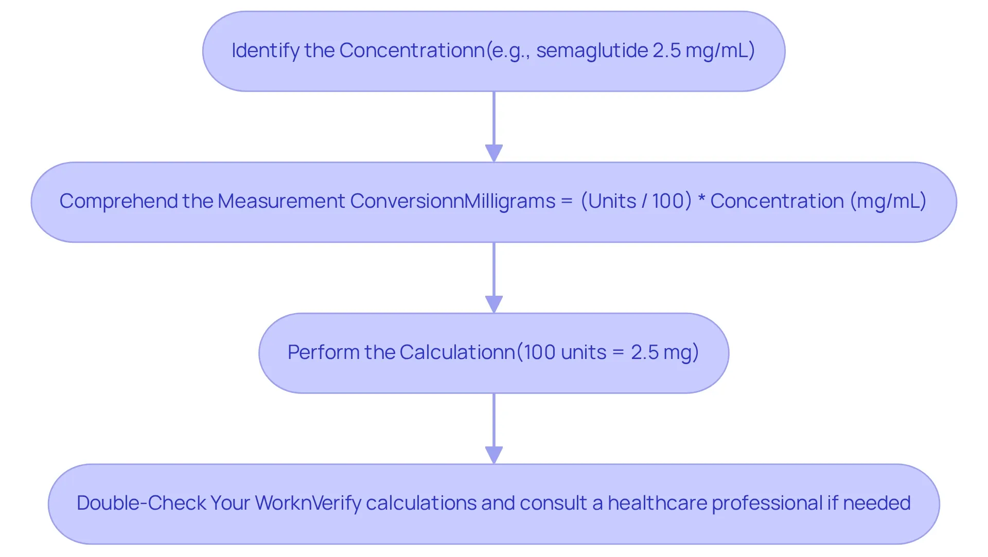 Each box represents a step in the conversion process. Start from the top and follow the arrows down to ensure you complete each step correctly, leading to safe medication administration. Each box represents a step in the conversion process. Start from the top and follow the arrows down to ensure you complete each step correctly, leading to safe medication administration.