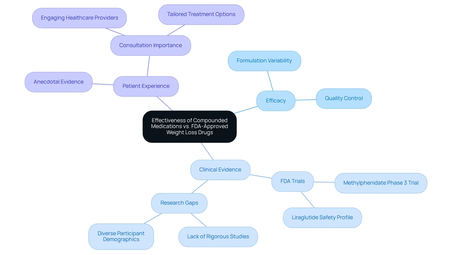 The central node represents the main topic, with branches indicating critical factors influencing treatment decisions, color-coded for clarity. The central node represents the main topic, with branches indicating critical factors influencing treatment decisions, color-coded for clarity.