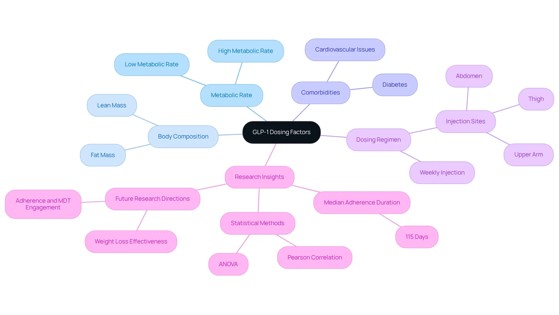 The central node represents GLP-1 dosing, and the branches show the various factors that can affect how each individual responds to the therapy. Each color-coded branch highlights a different area of consideration, making it easy to see how these factors interlink.